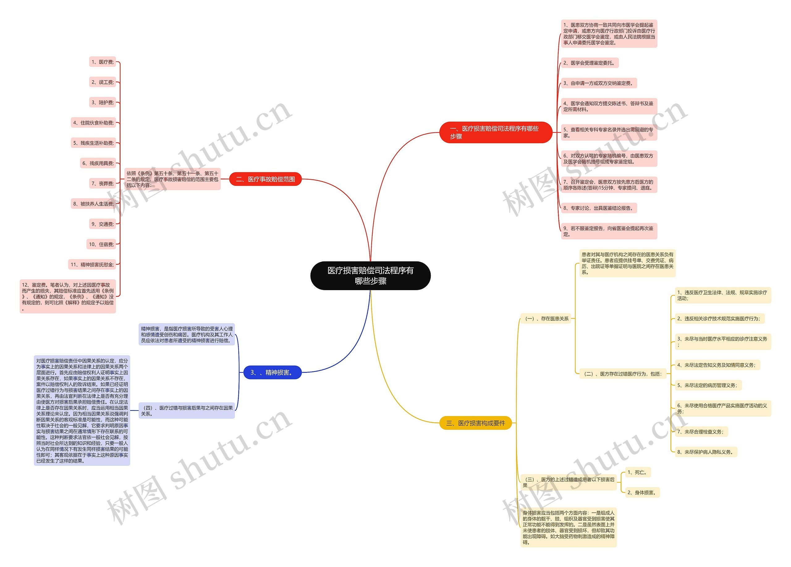 医疗损害赔偿司法程序有哪些步骤思维导图