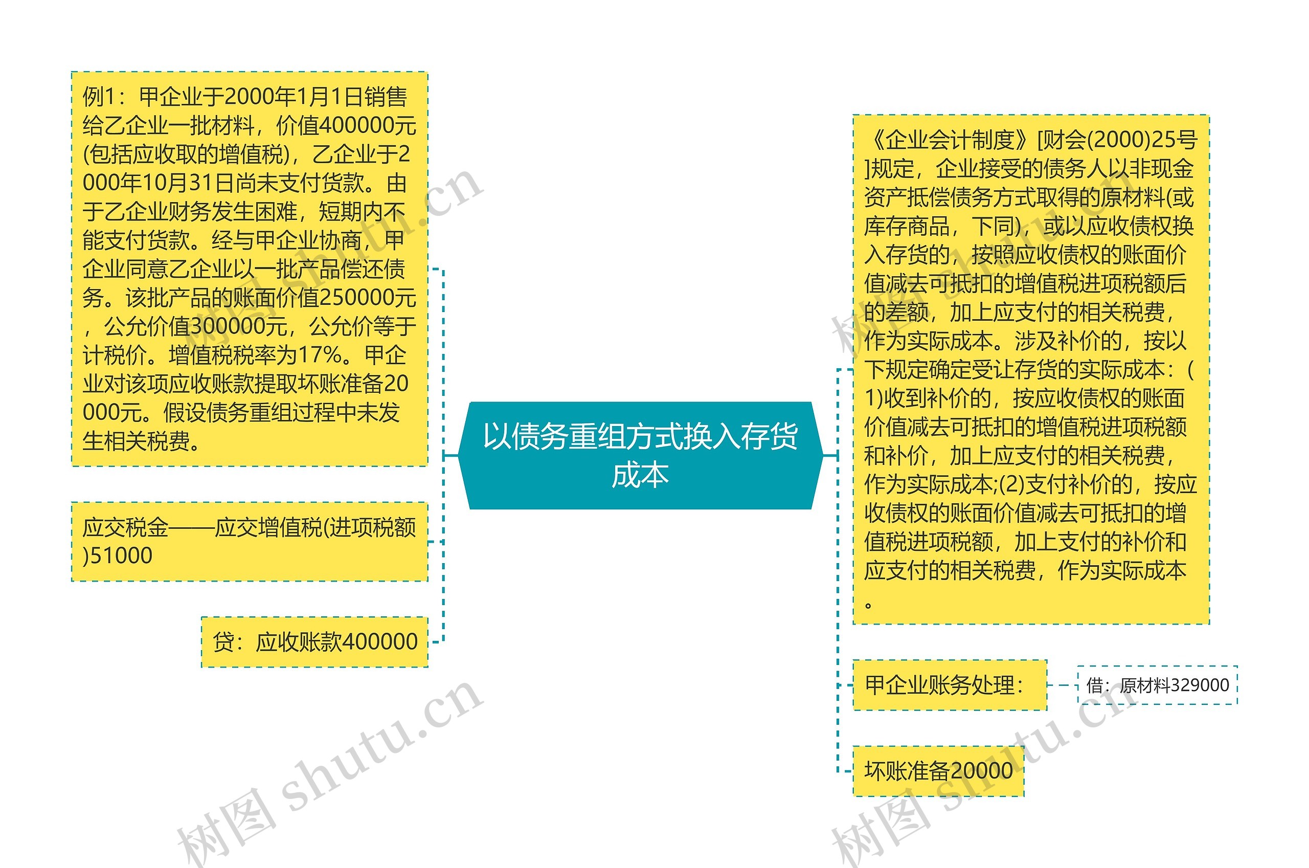 以债务重组方式换入存货成本思维导图