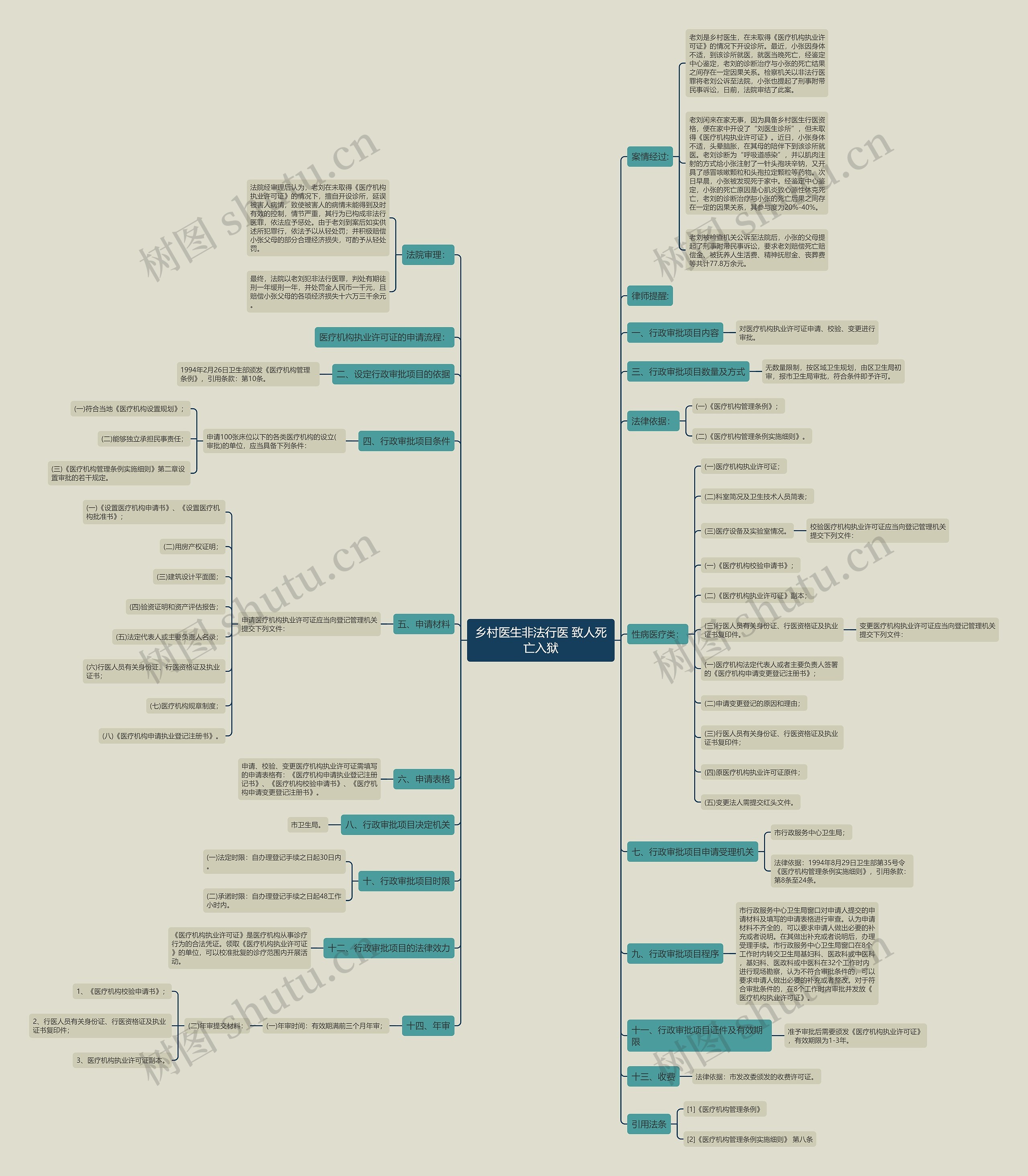 乡村医生非法行医 致人死亡入狱思维导图