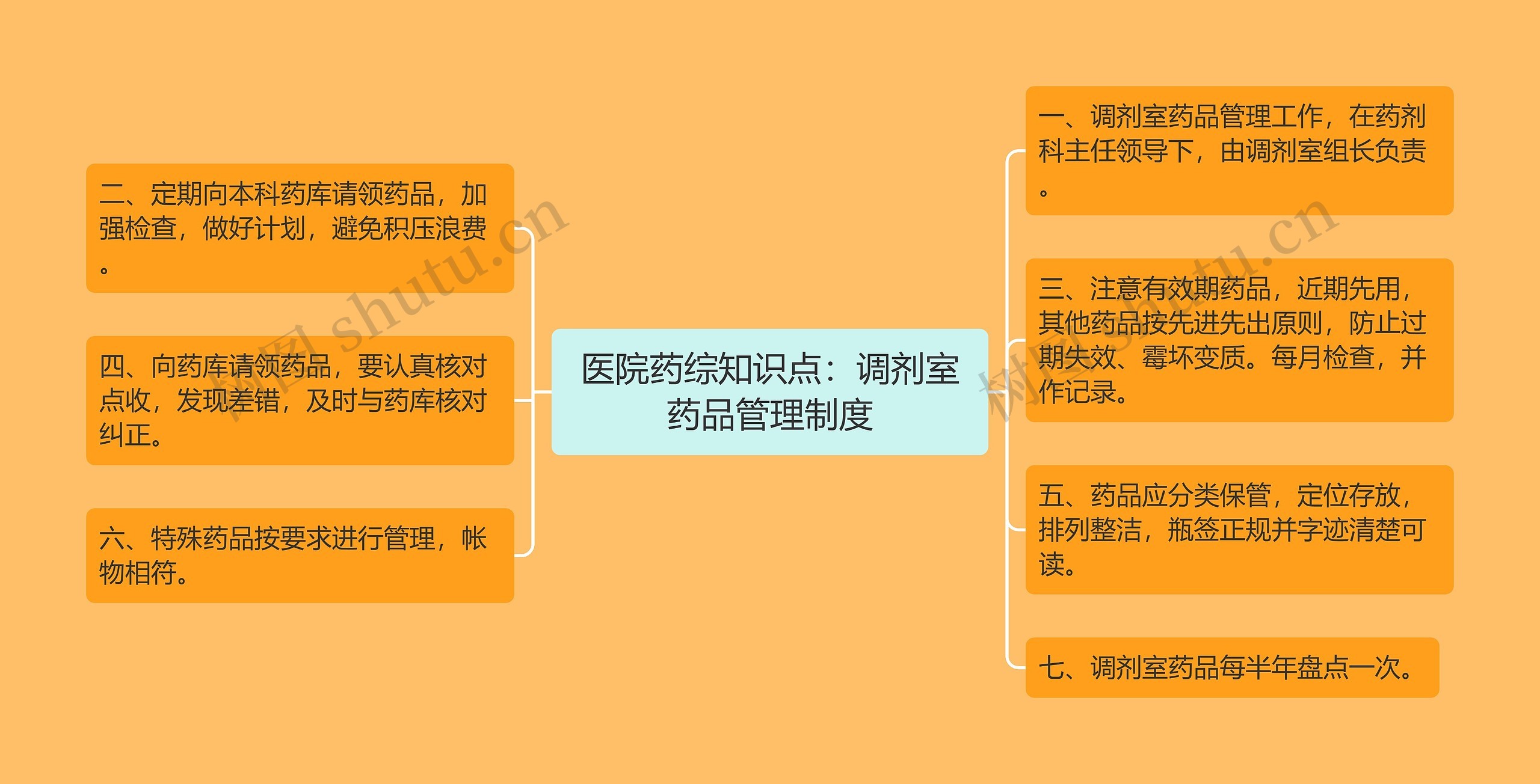 医院药综知识点：调剂室药品管理制度思维导图