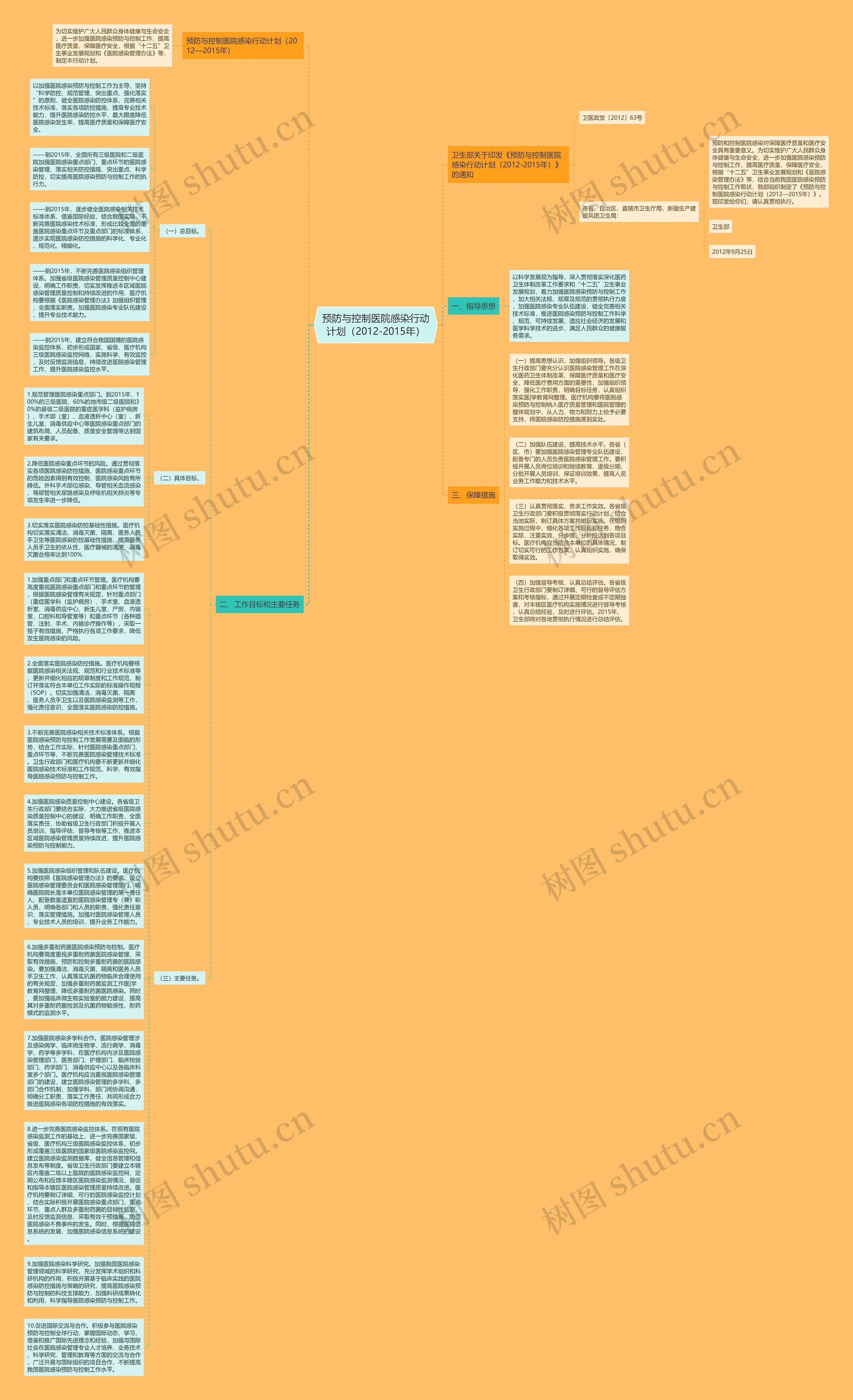 预防与控制医院感染行动计划（2012-2015年）思维导图