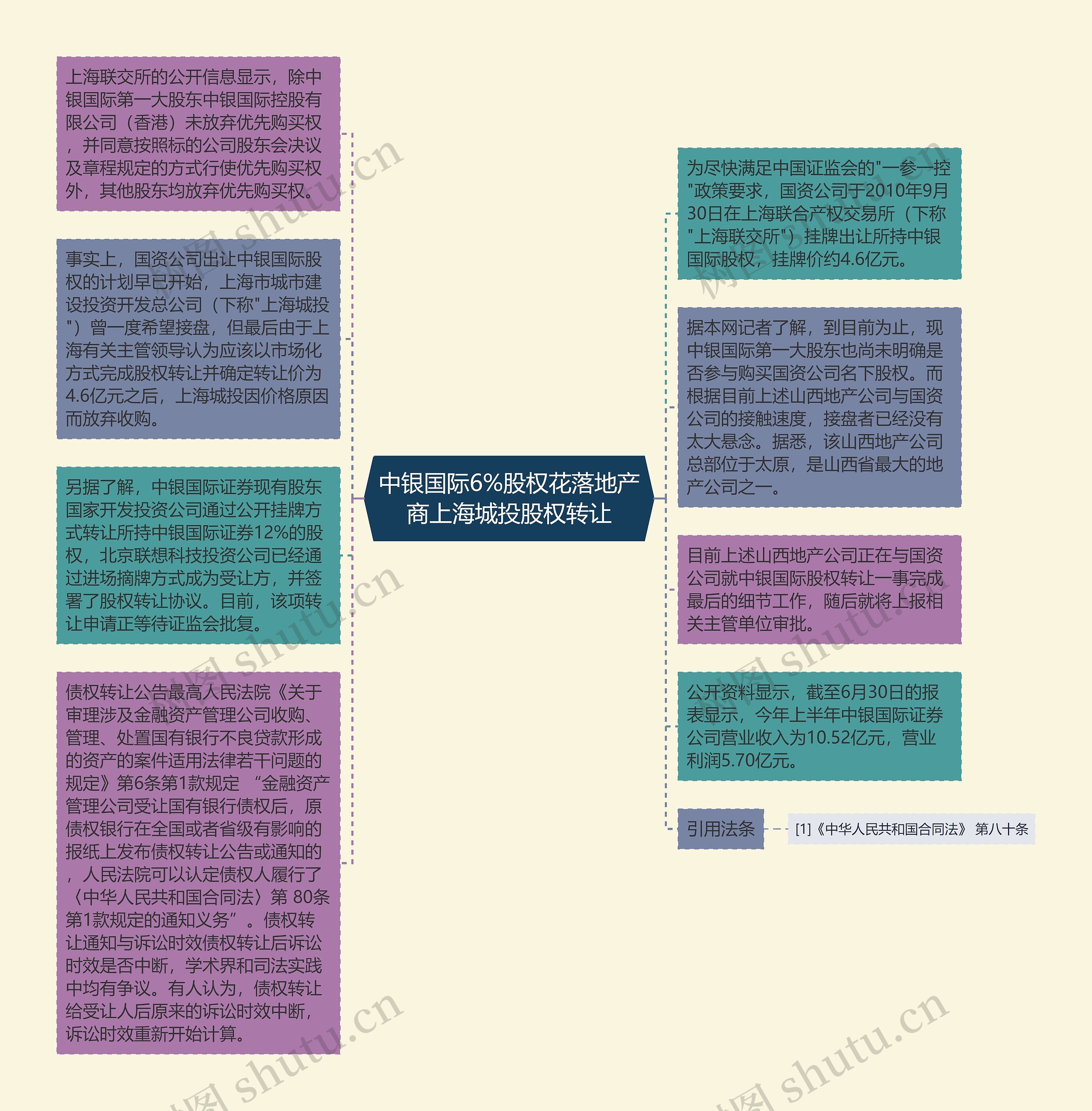 中银国际6%股权花落地产商上海城投股权转让思维导图