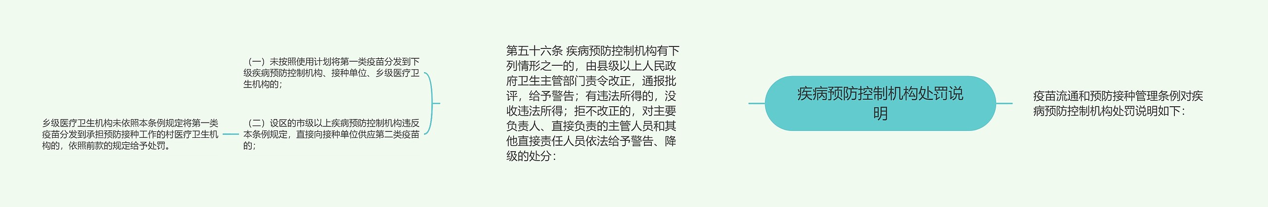 疾病预防控制机构处罚说明 疾病预防控制机构处罚说明