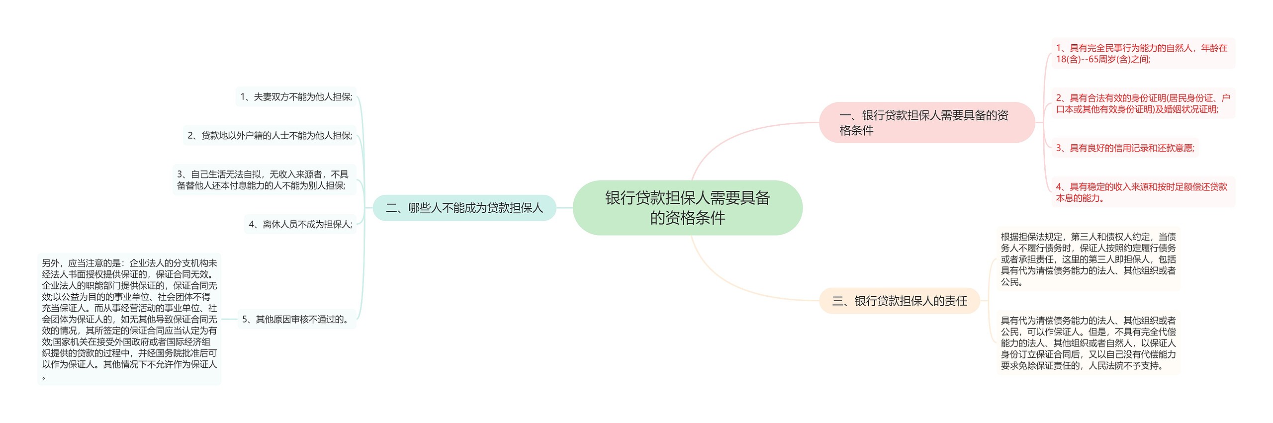 银行贷款担保人需要具备的资格条件思维导图