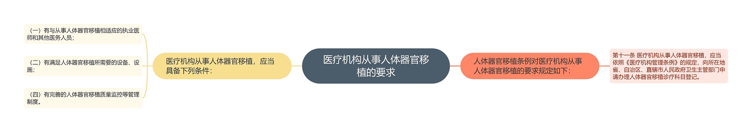 医疗机构从事人体器官移植的要求