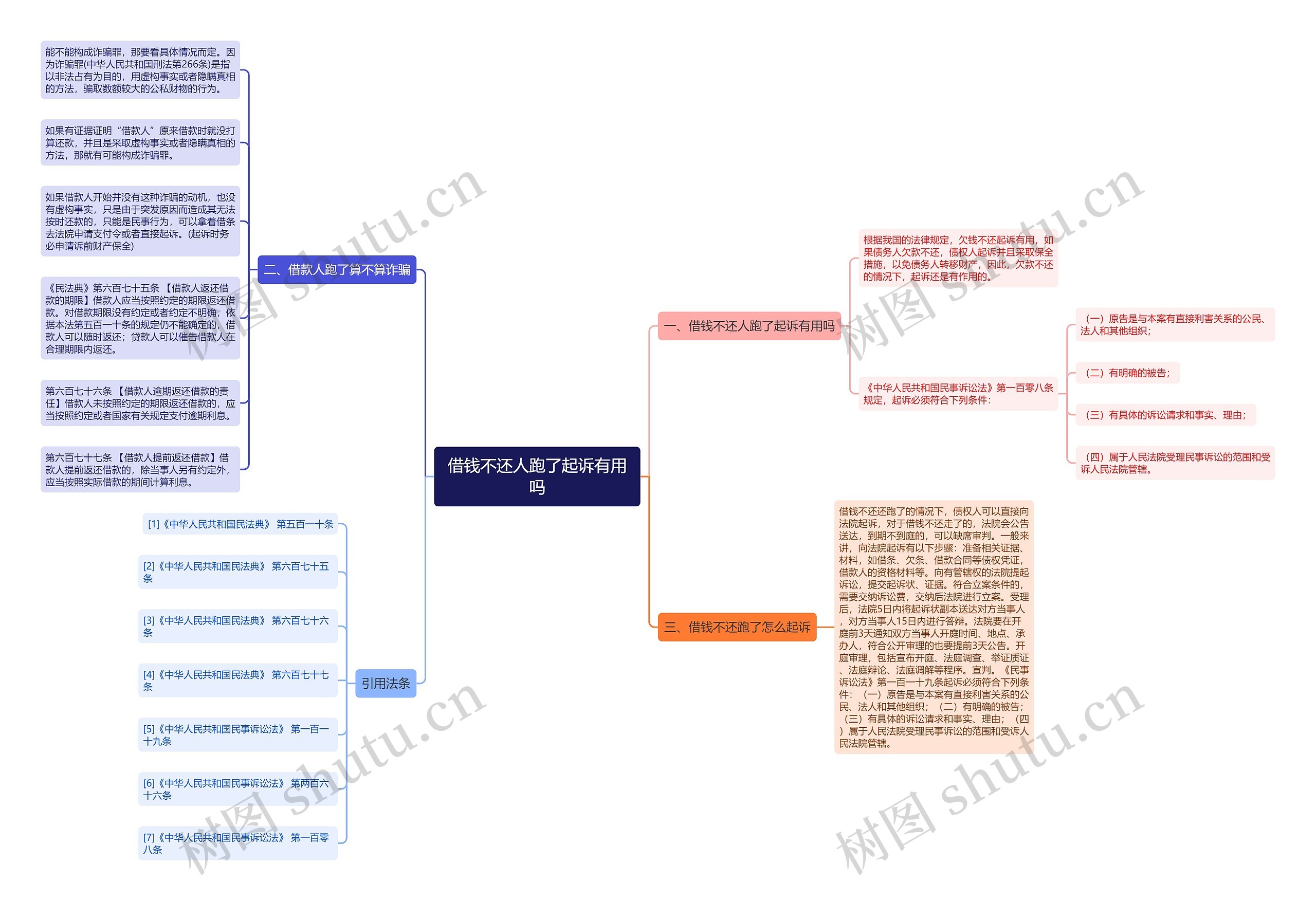借钱不还人跑了起诉有用吗思维导图