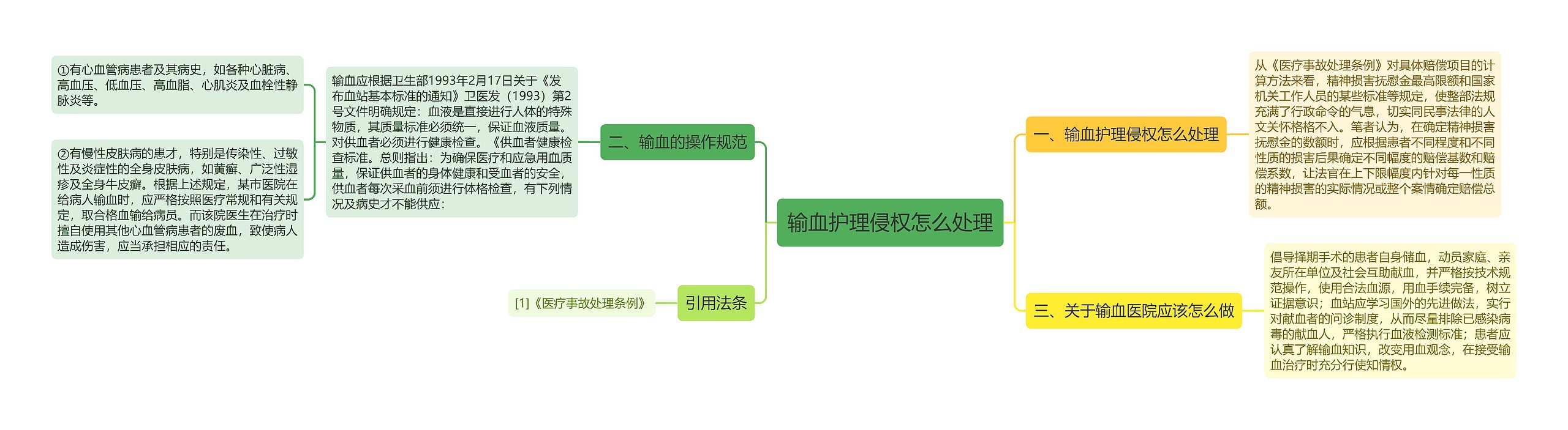 输血护理侵权怎么处理思维导图