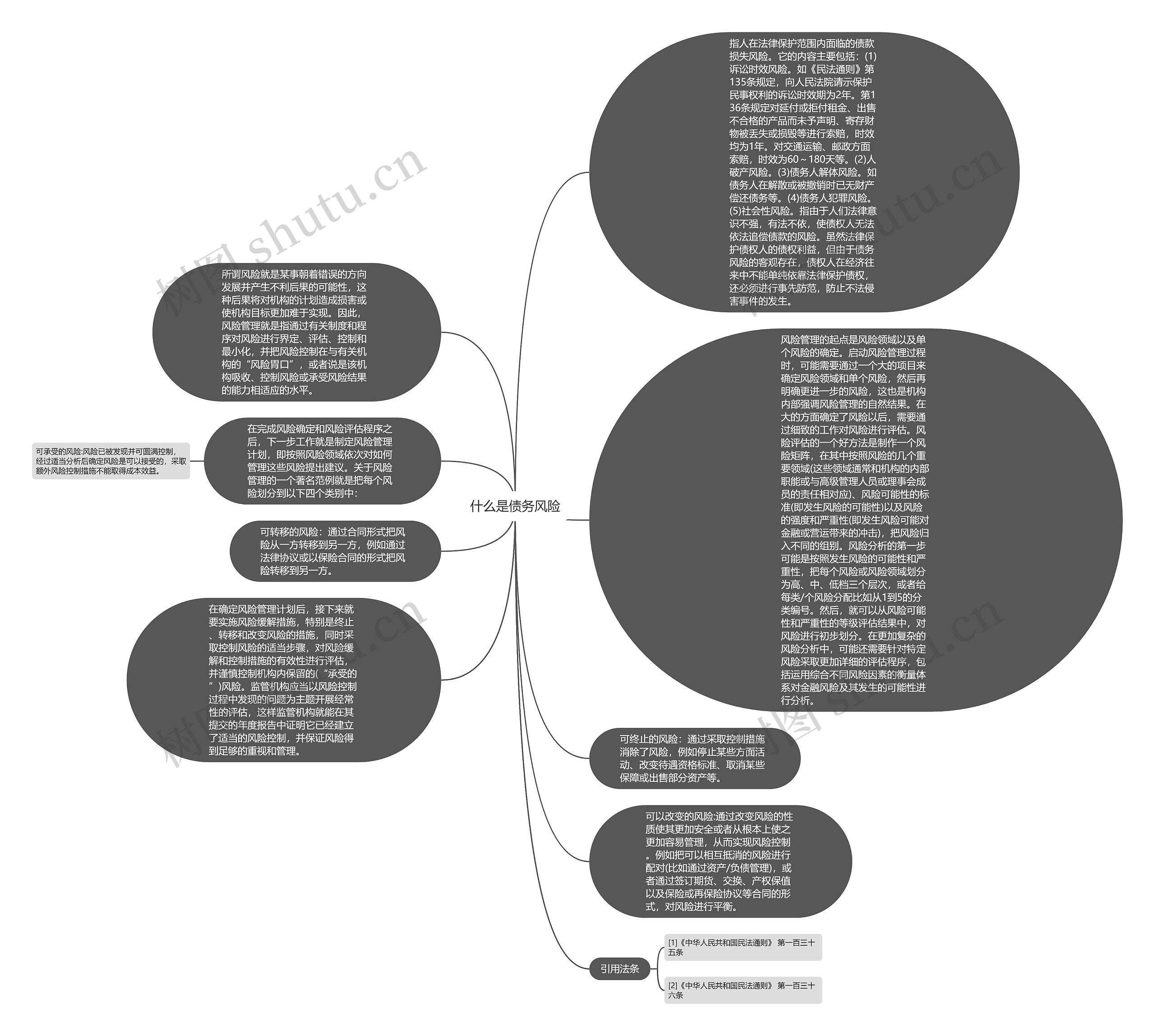 什么是债务风险思维导图