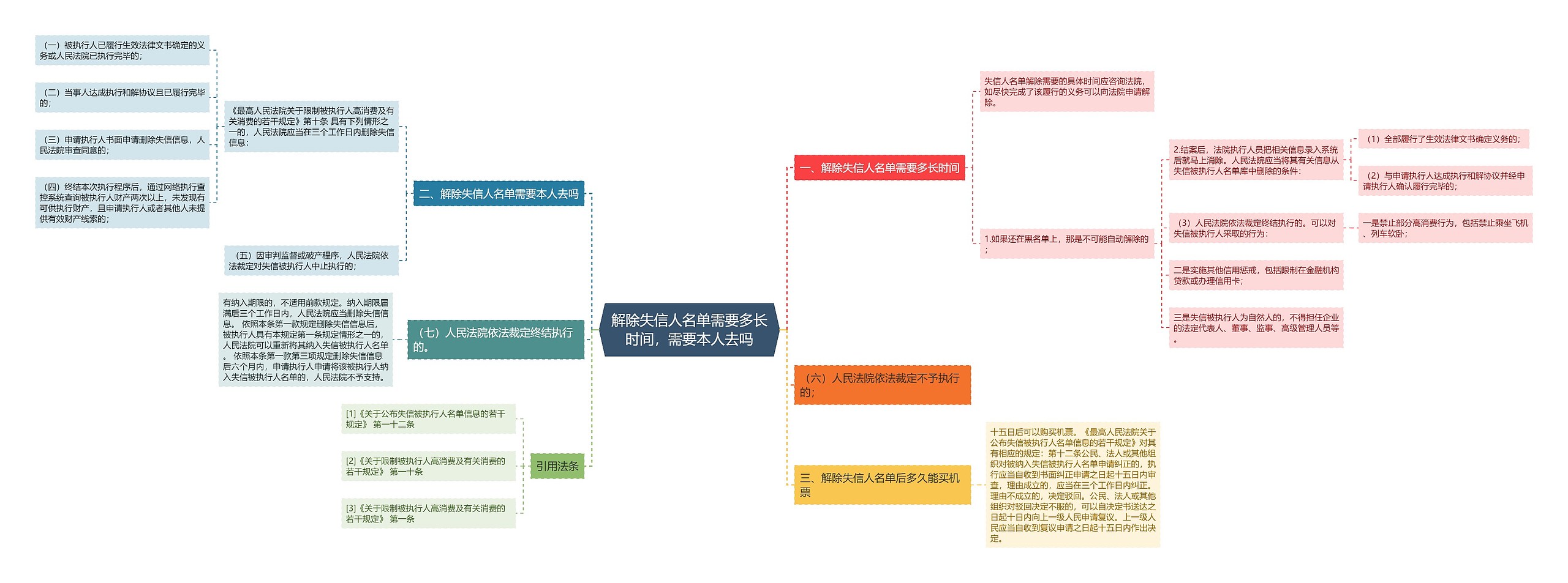 解除失信人名单需要多长时间，需要本人去吗思维导图