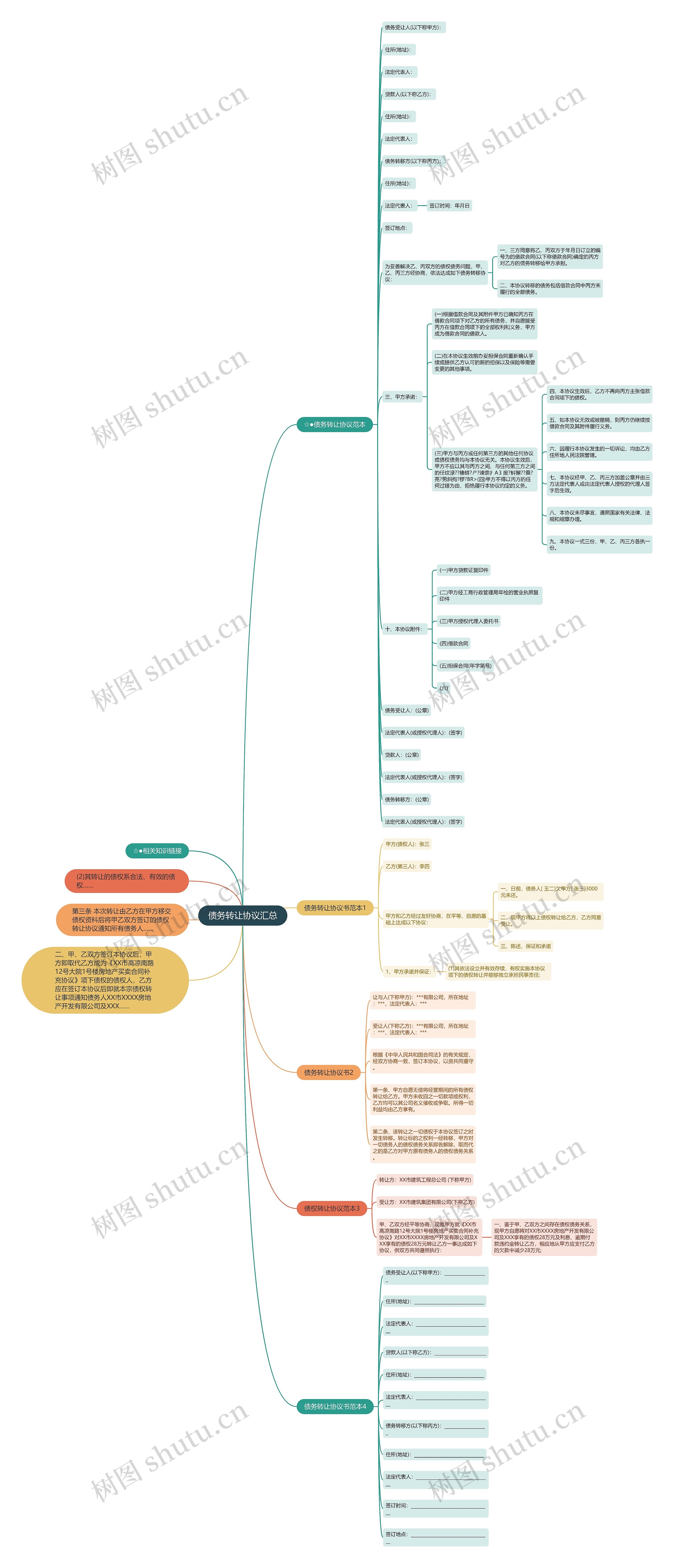 债务转让协议汇总思维导图
