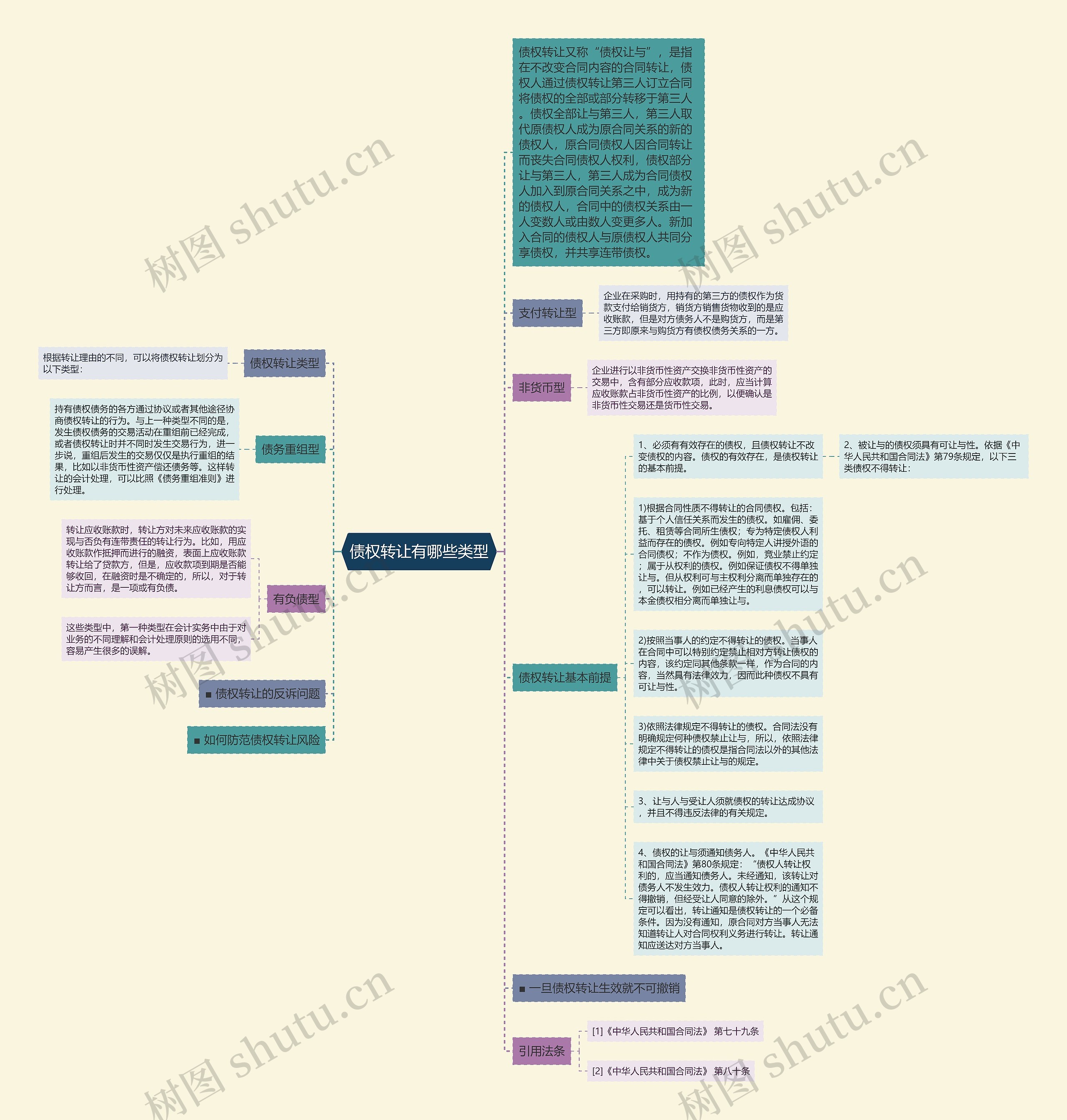 债权转让有哪些类型思维导图