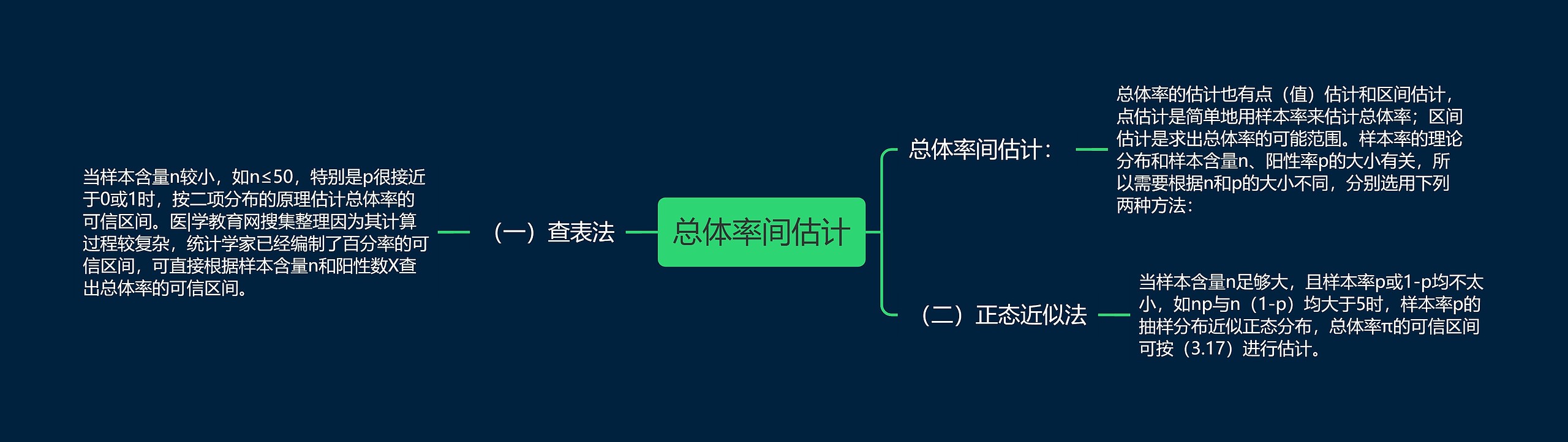 总体率间估计思维导图