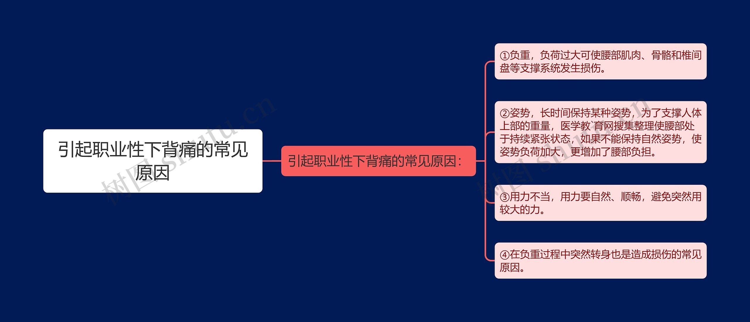 引起职业性下背痛的常见原因思维导图