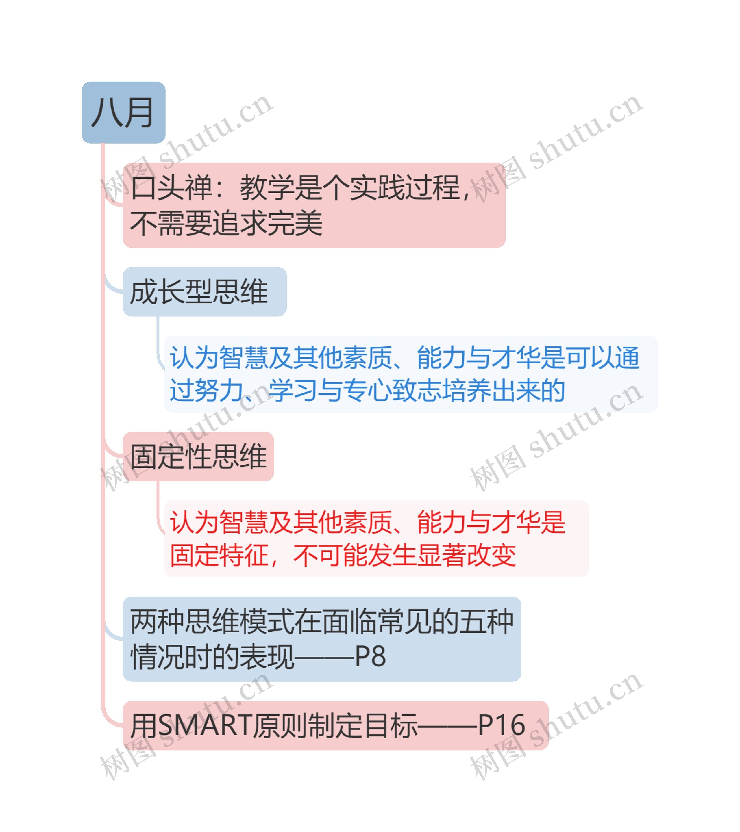 八月思维导图