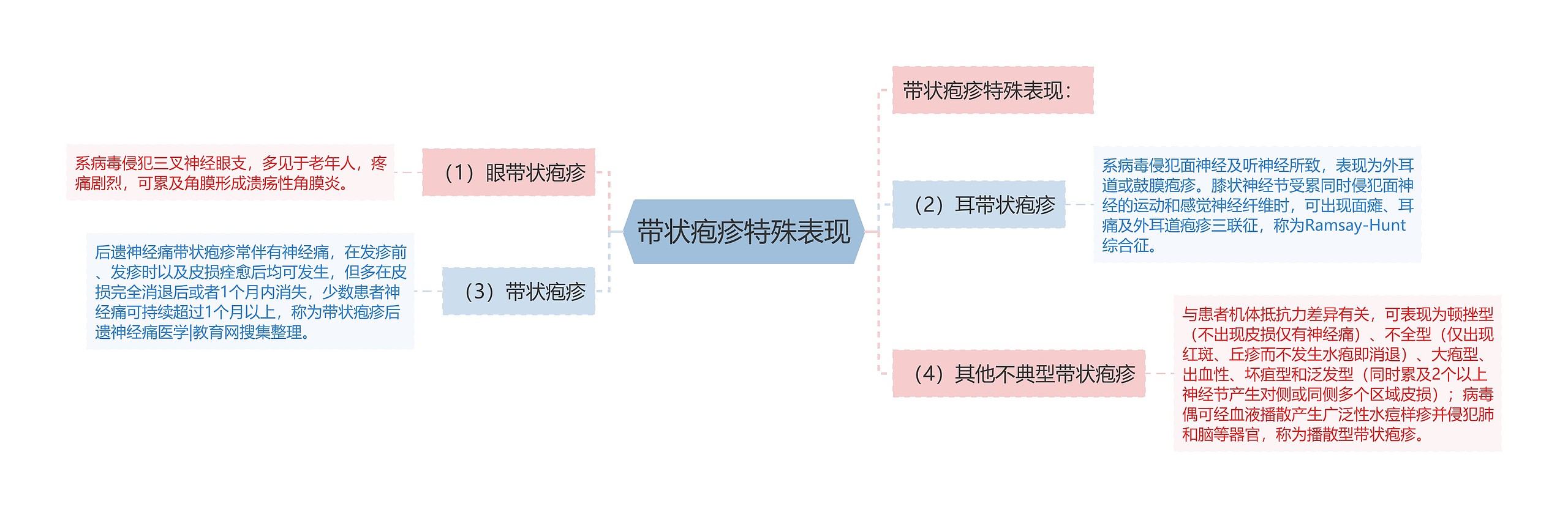 带状疱疹特殊表现思维导图