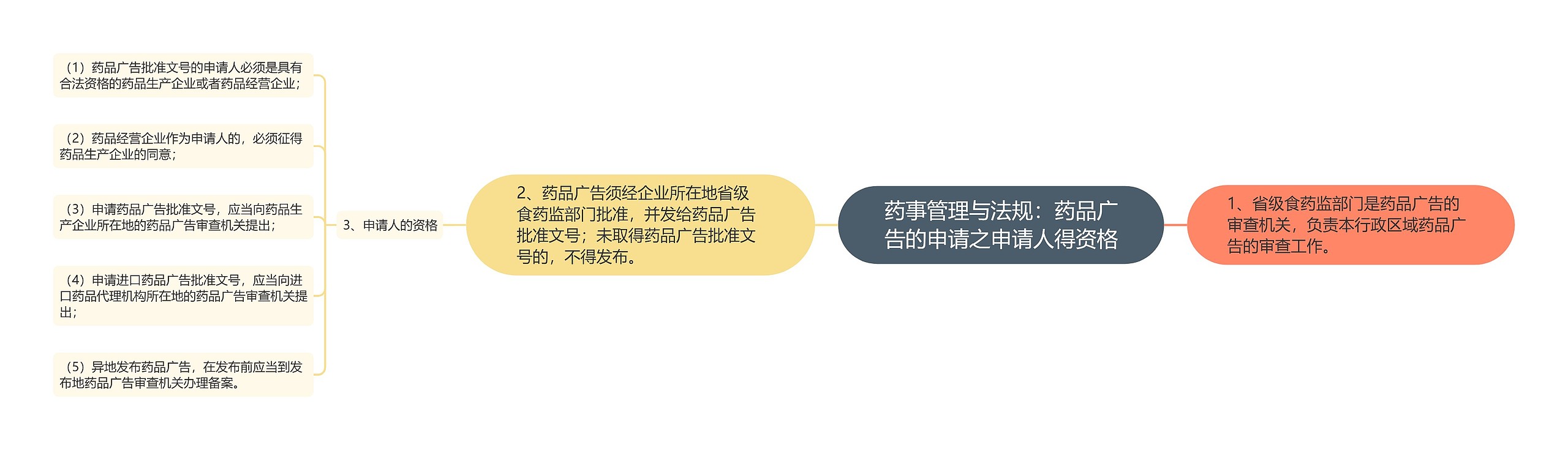 药事管理与法规:药品广告的申请之申请人得资格 药事管理与法规:药品广告的申请之申请人得资格