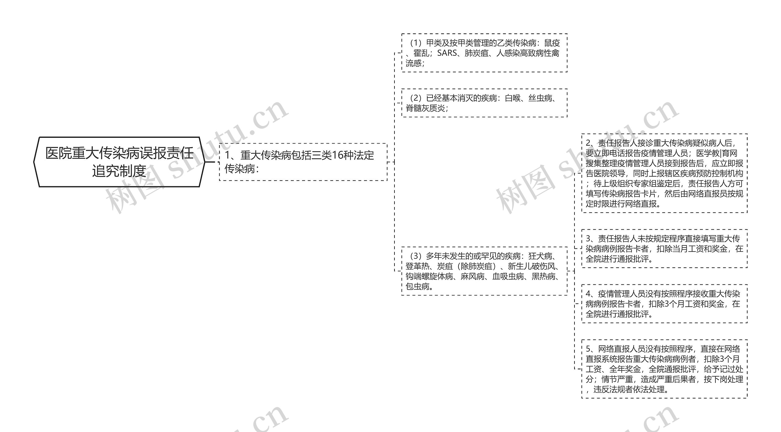 医院重大传染病误报责任追究制度 医院重大传染病误报责任追究制度