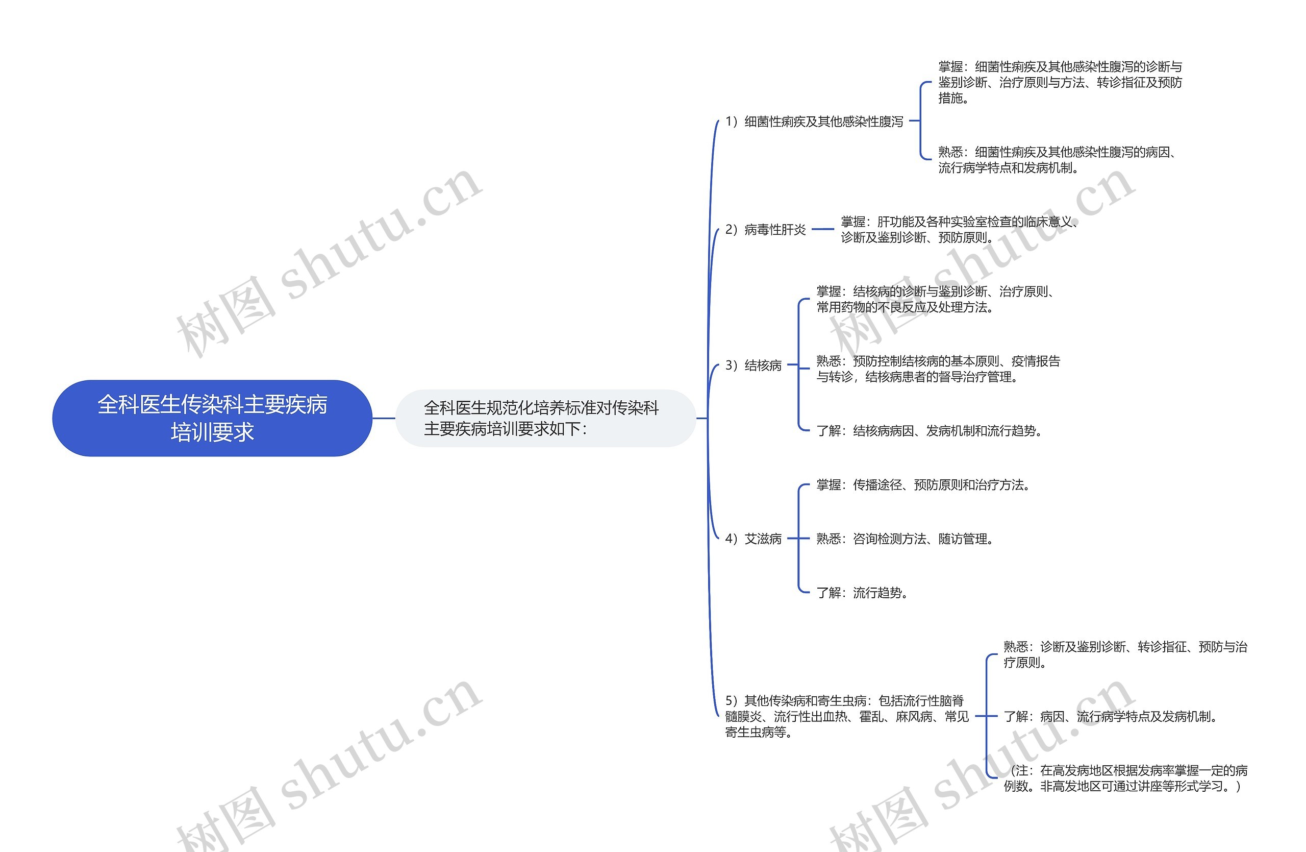 全科医生传染科主要疾病培训要求思维导图