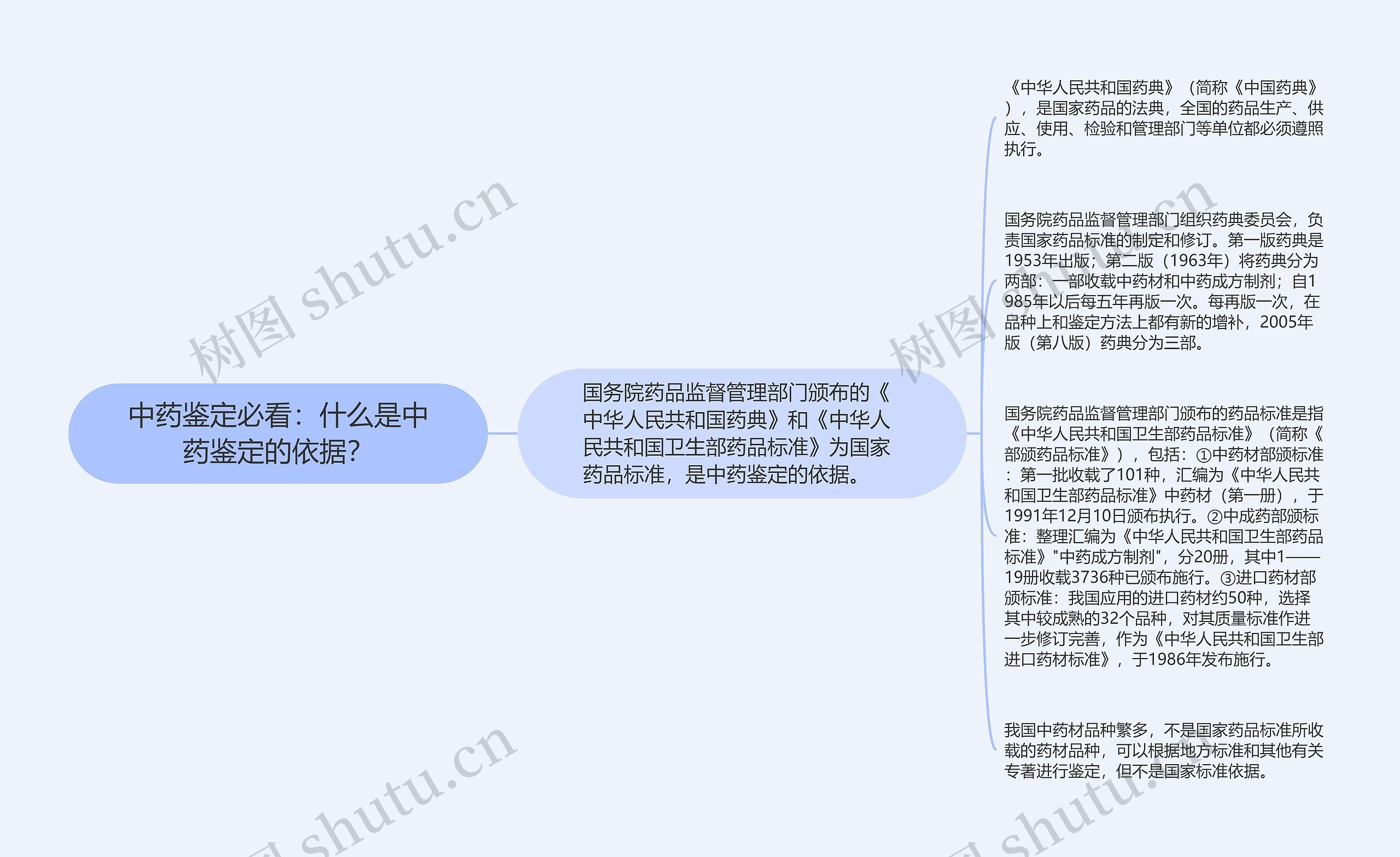 中药鉴定必看：什么是中药鉴定的依据？思维导图