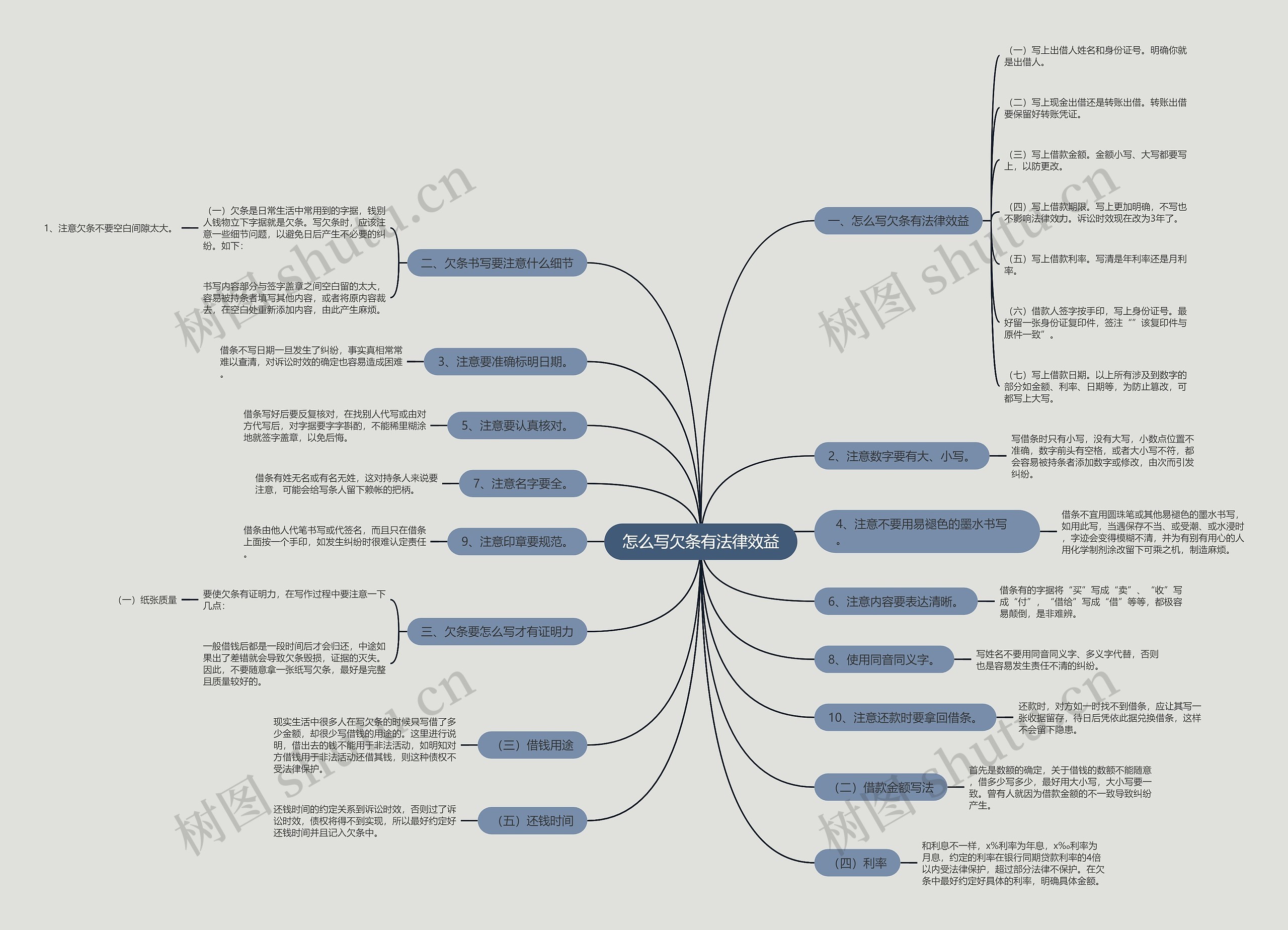 怎么写欠条有法律效益思维导图