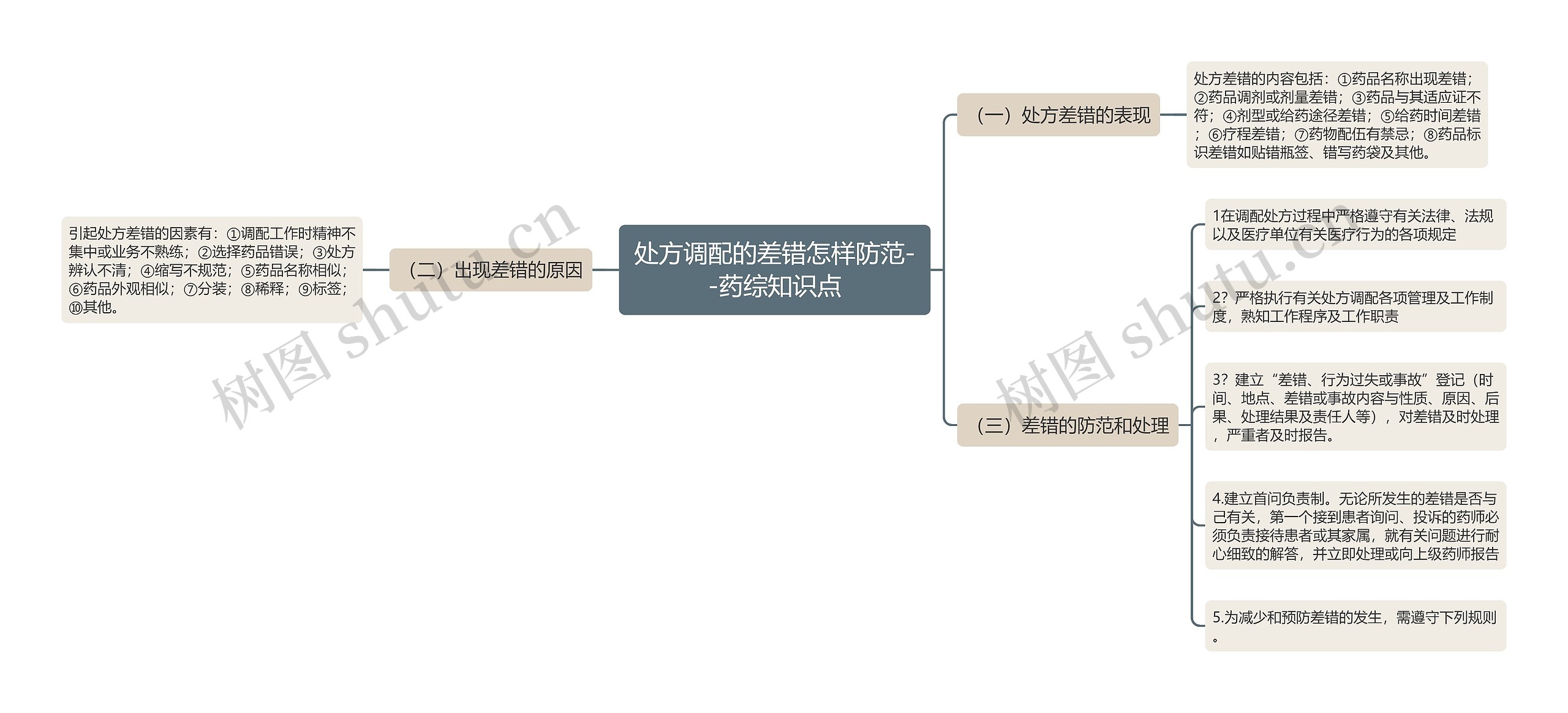 处方调配的差错怎样防范--药综知识点思维导图