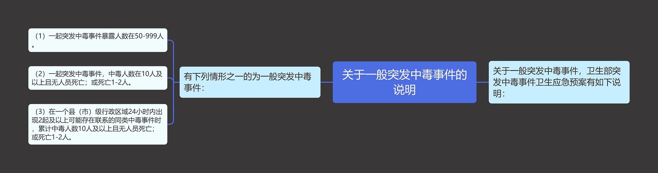 关于一般突发中毒事件的说明思维导图