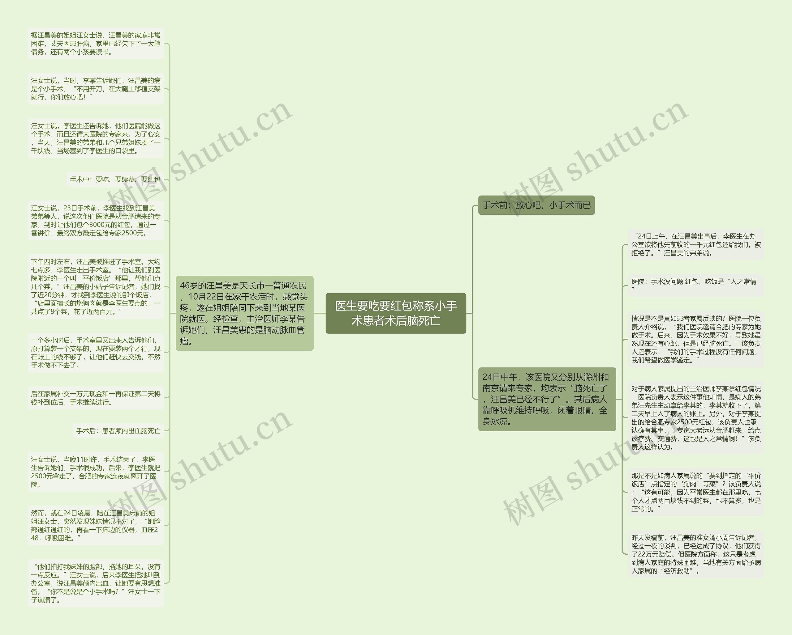 医生要吃要红包称系小手术患者术后脑死亡思维导图