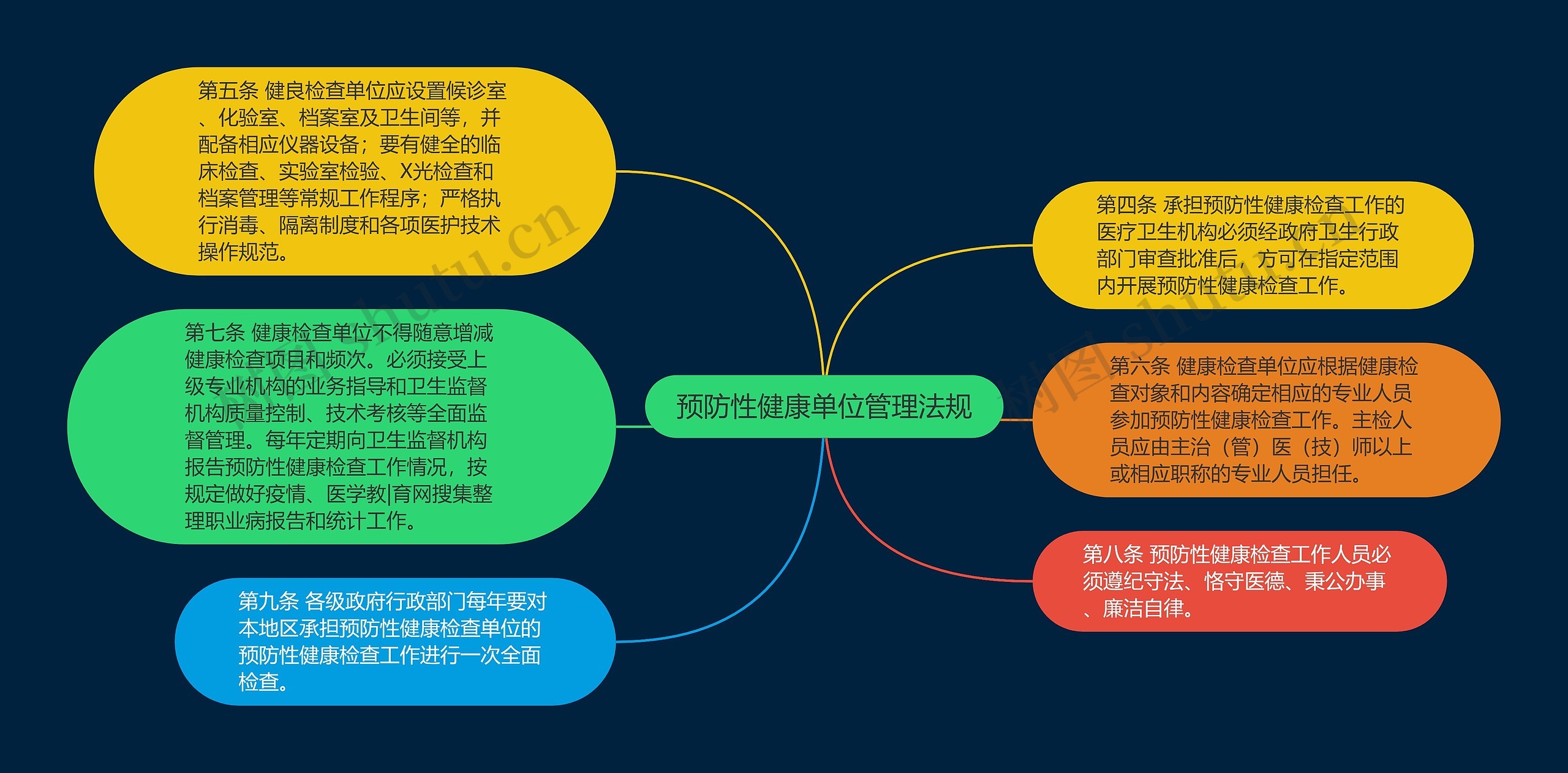 预防性健康单位管理法规思维导图