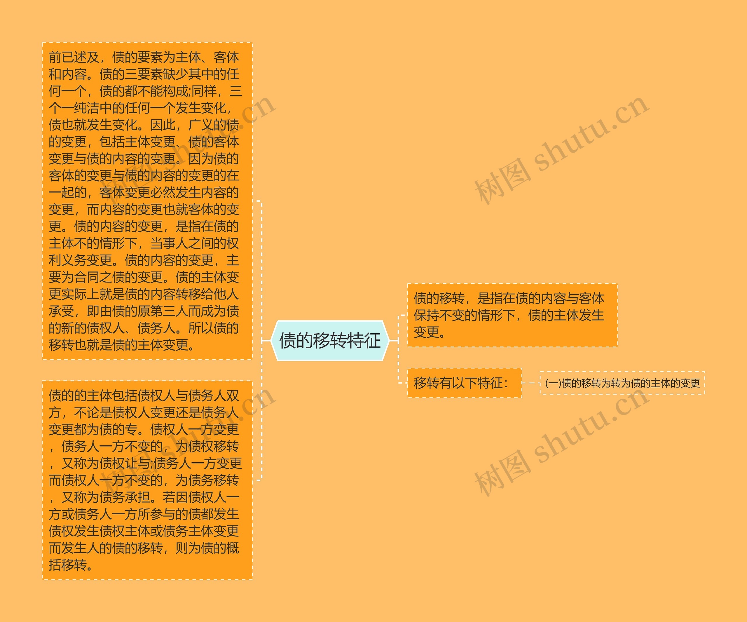 债的移转特征思维导图