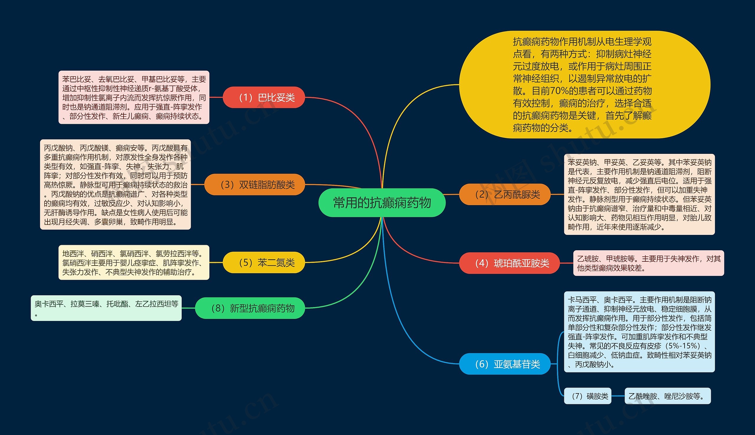 常用的抗癫痫药物思维导图