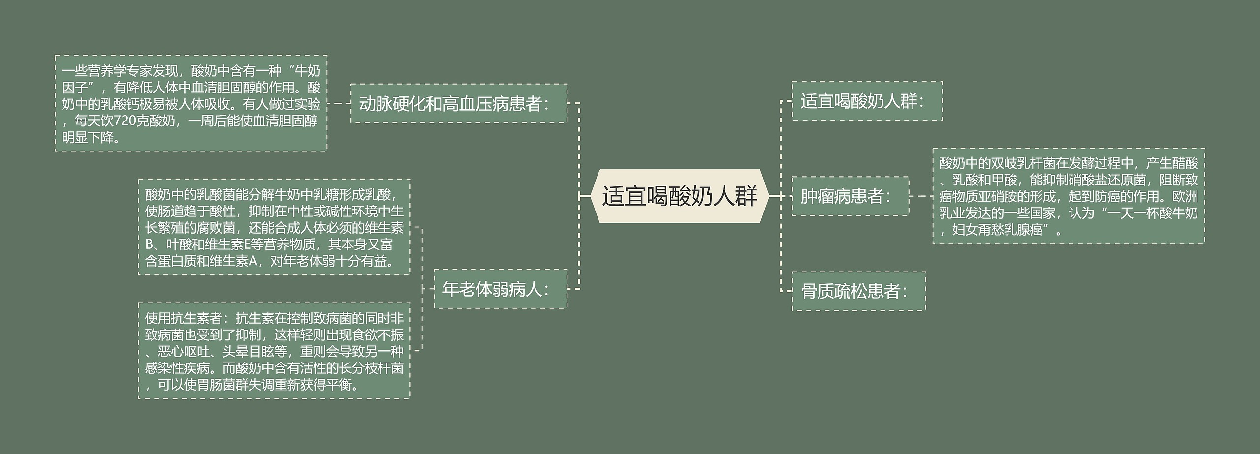 适宜喝酸奶人群思维导图