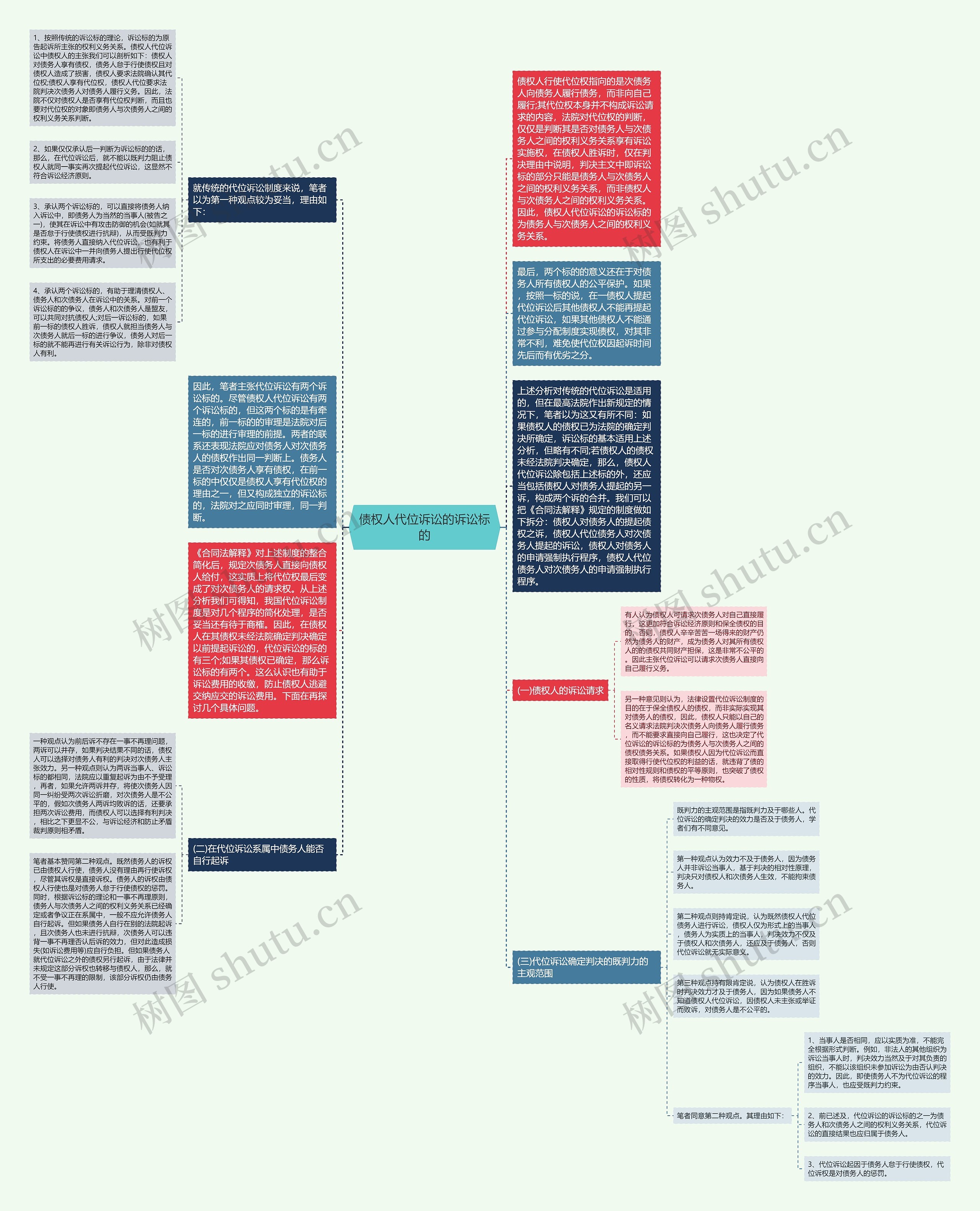 债权人代位诉讼的诉讼标的思维导图