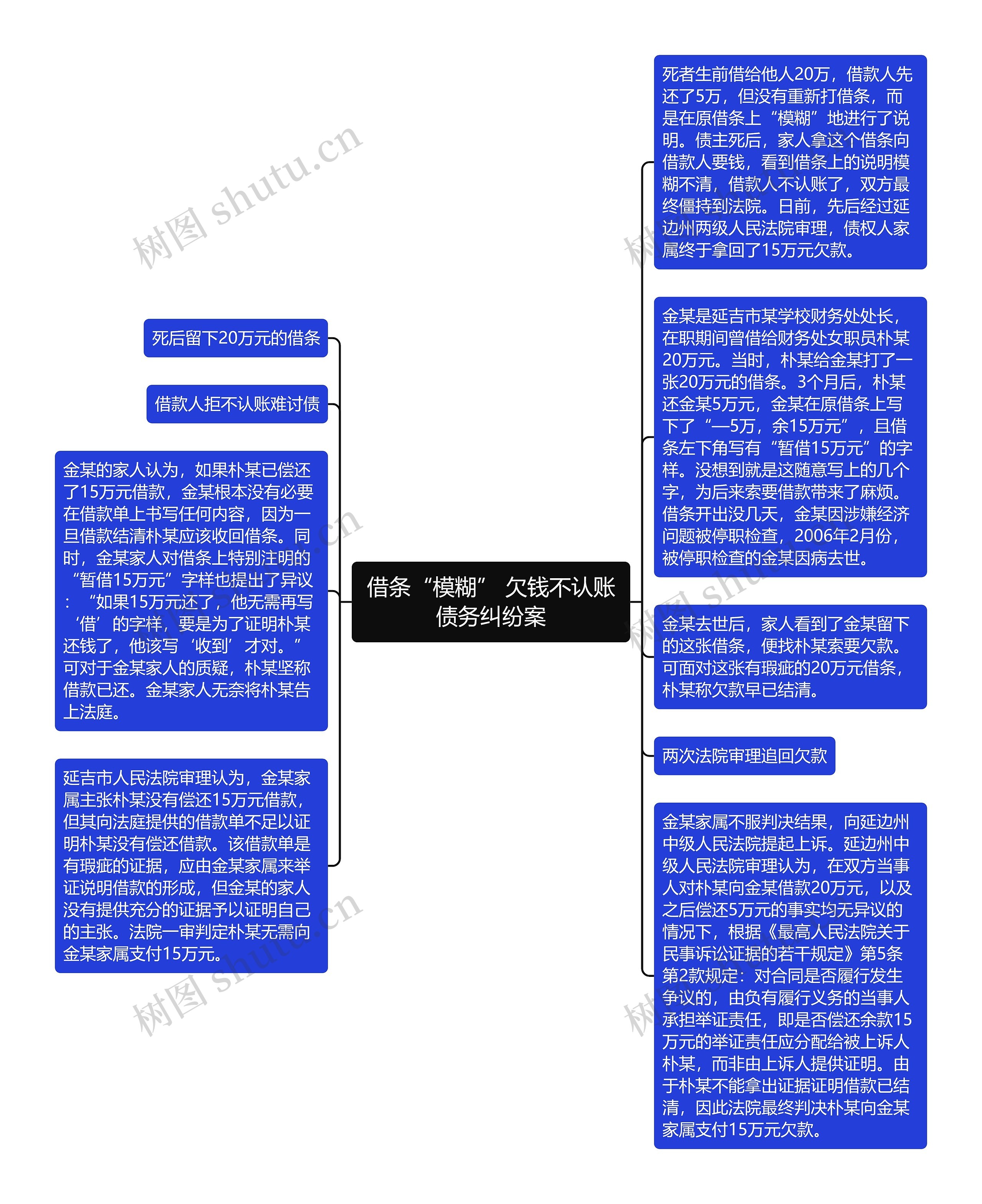 借条“模糊” 欠钱不认账债务纠纷案思维导图