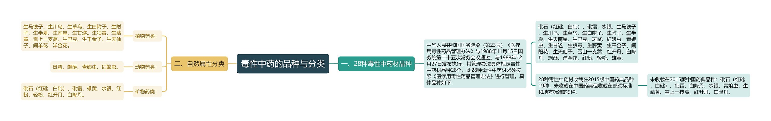 毒性中药的品种与分类思维导图