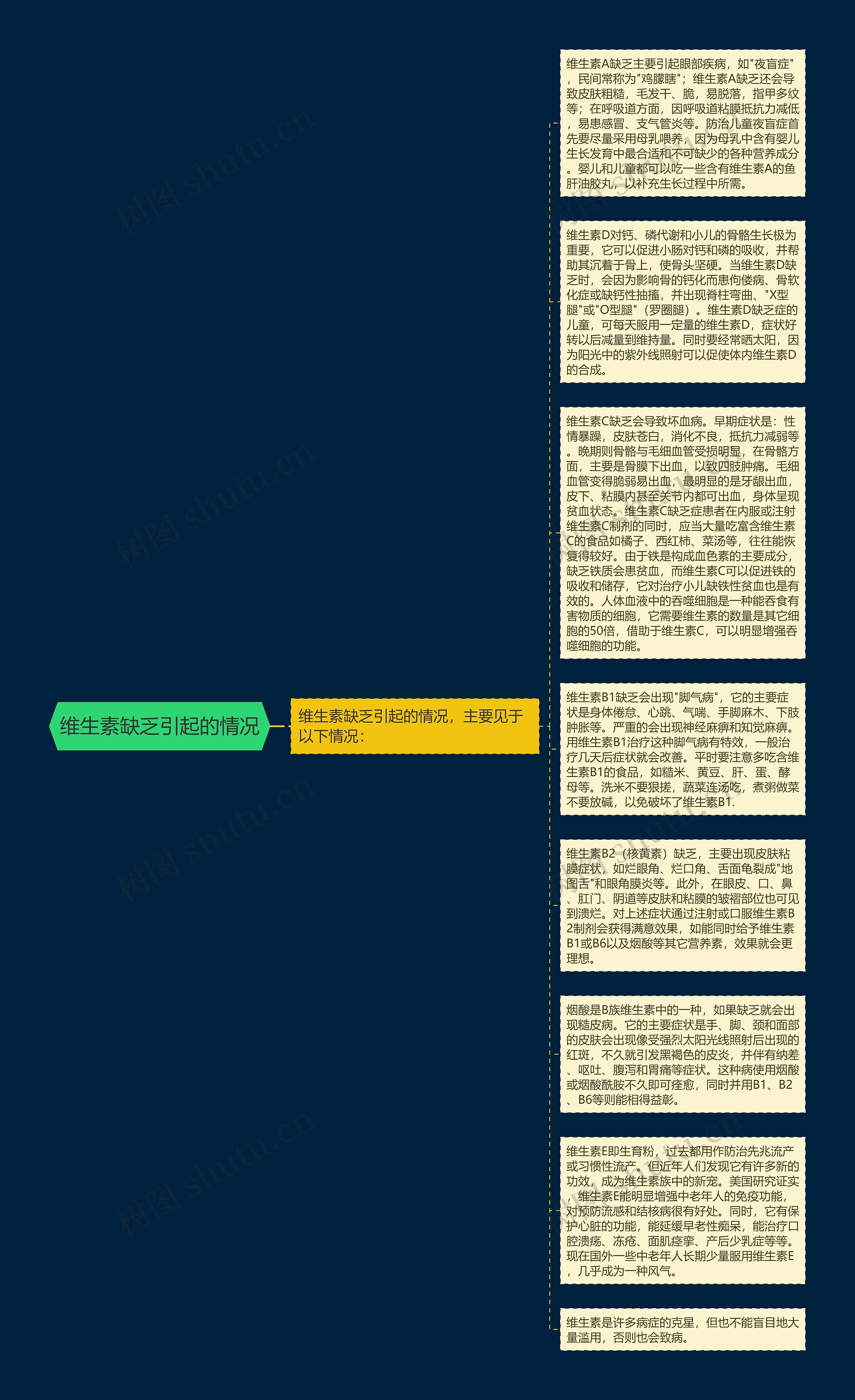 维生素缺乏引起的情况思维导图