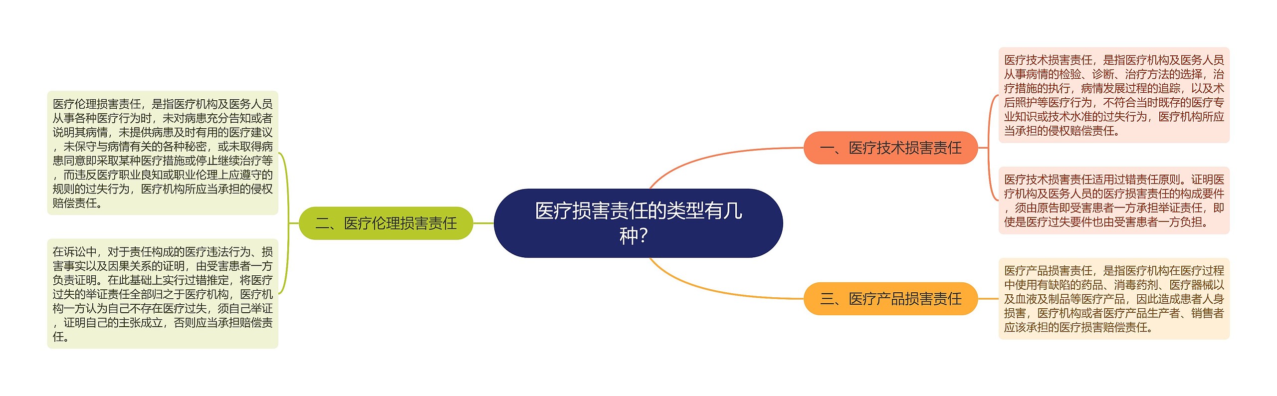 医疗损害责任的类型有几种？