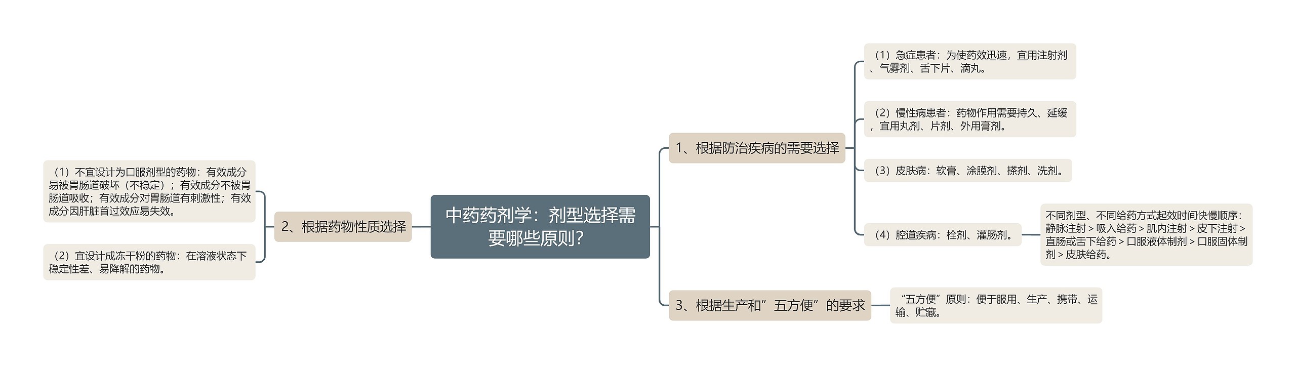 中药药剂学:剂型选择需要哪些原则? 中药药剂学:剂型选择需要哪些原则?