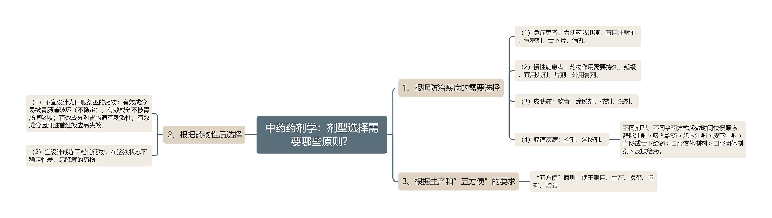 中药药剂学：剂型选择需要哪些原则？思维导图