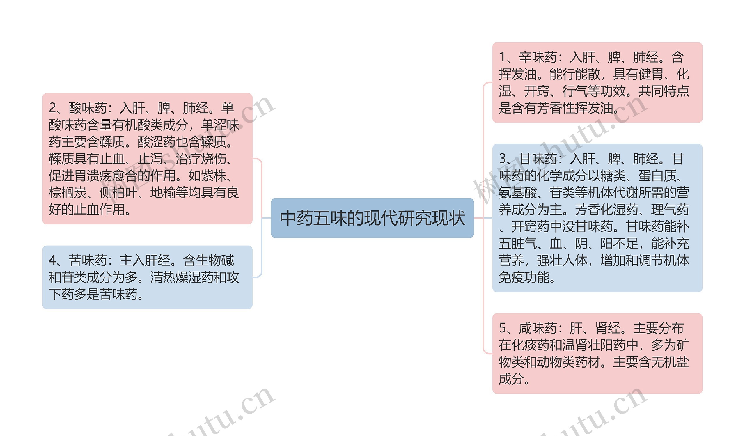 中药五味的现代研究现状