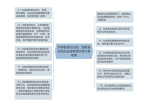 药事管理与法规：国家食品药品监督管理总局主要职责