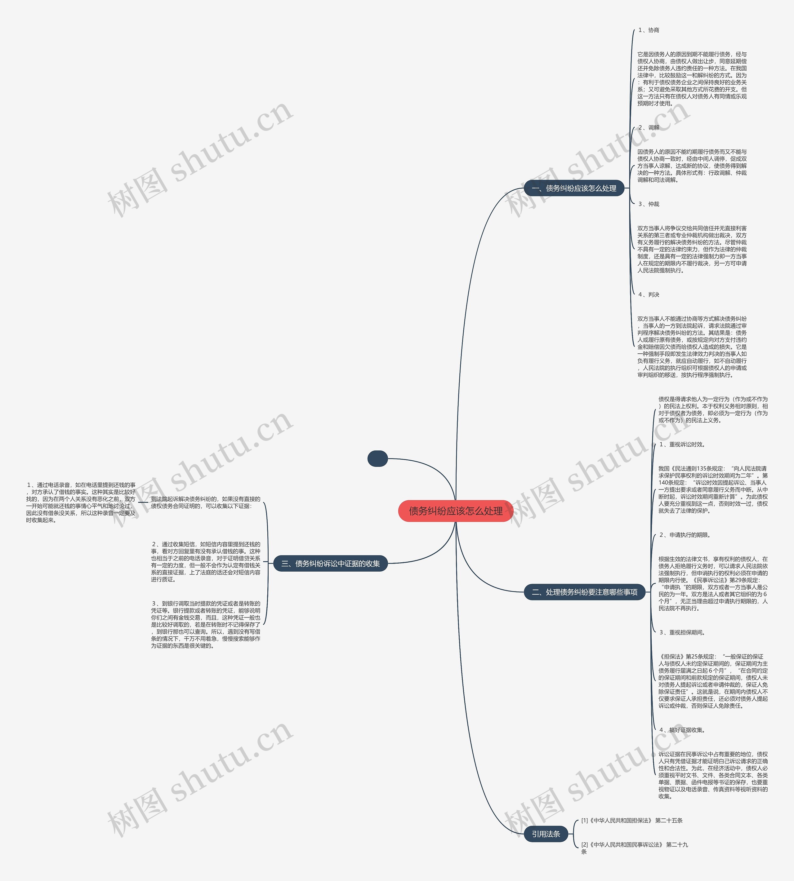 债务纠纷应该怎么处理思维导图