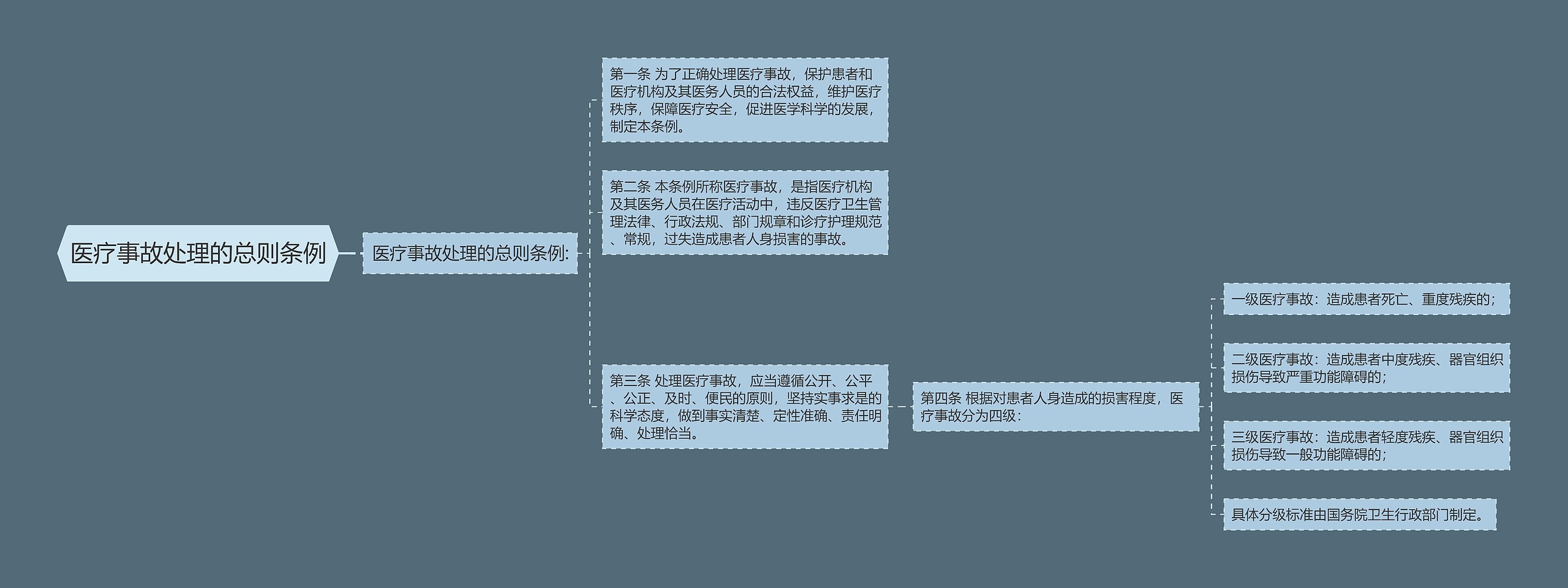 医疗事故处理的总则条例