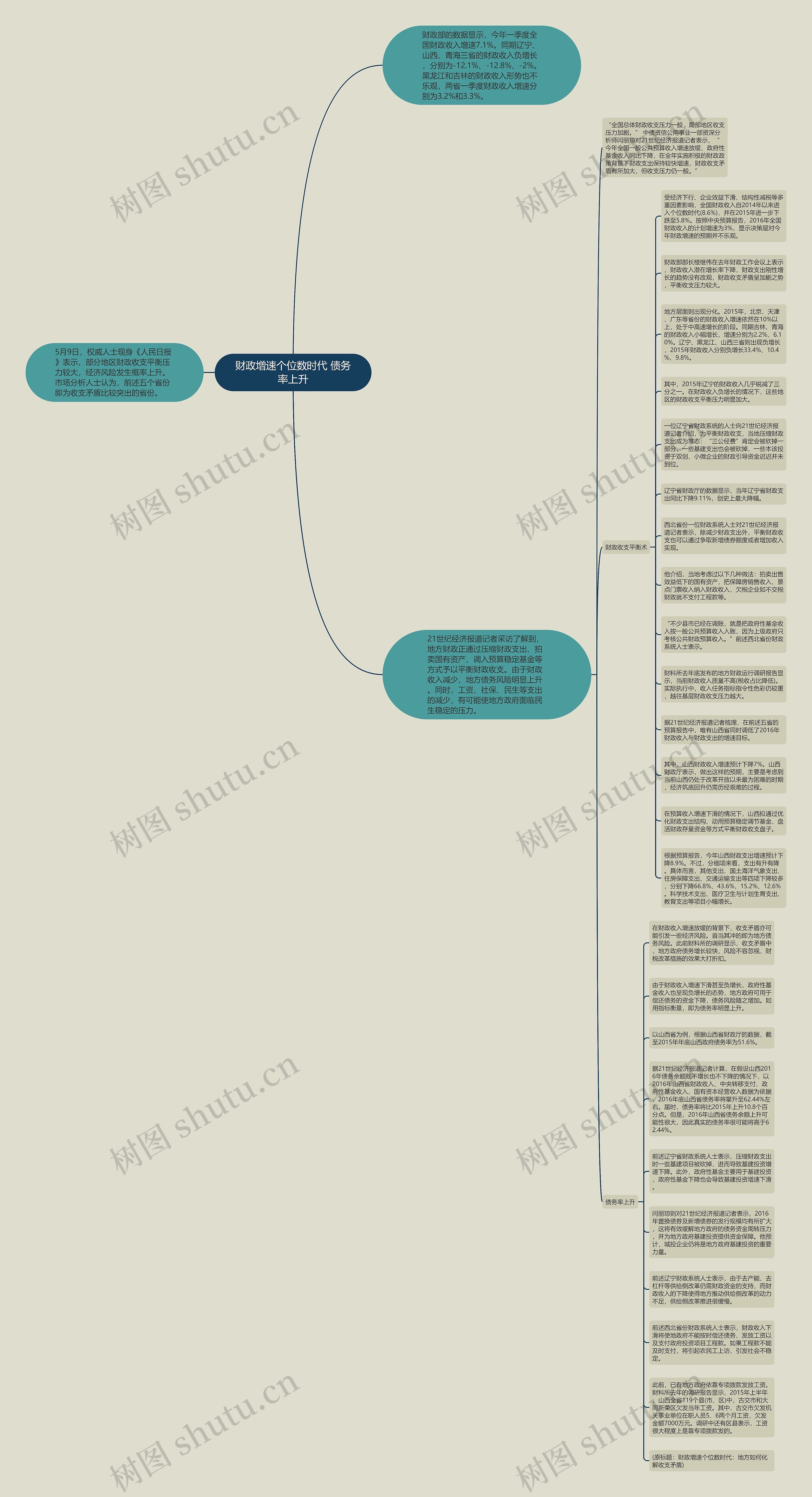 财政增速个位数时代 债务率上升思维导图