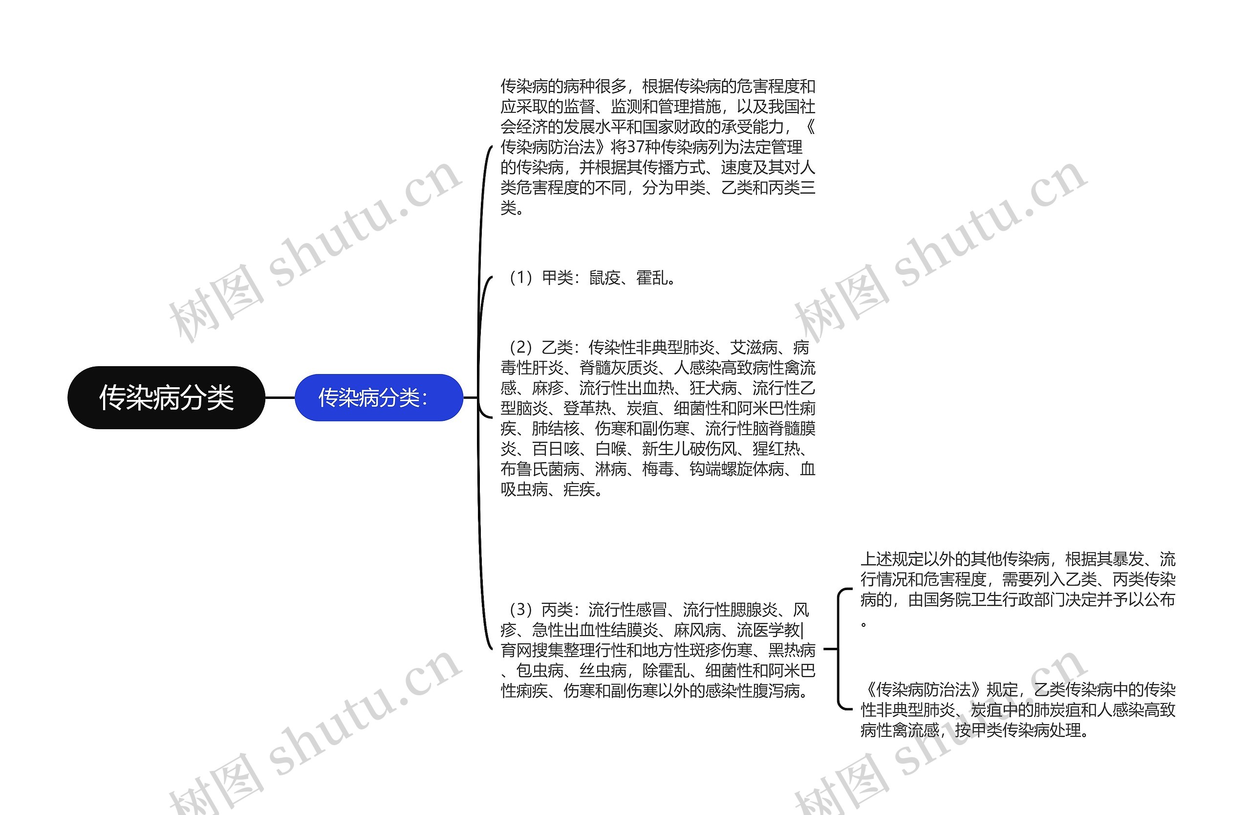 传染病分类