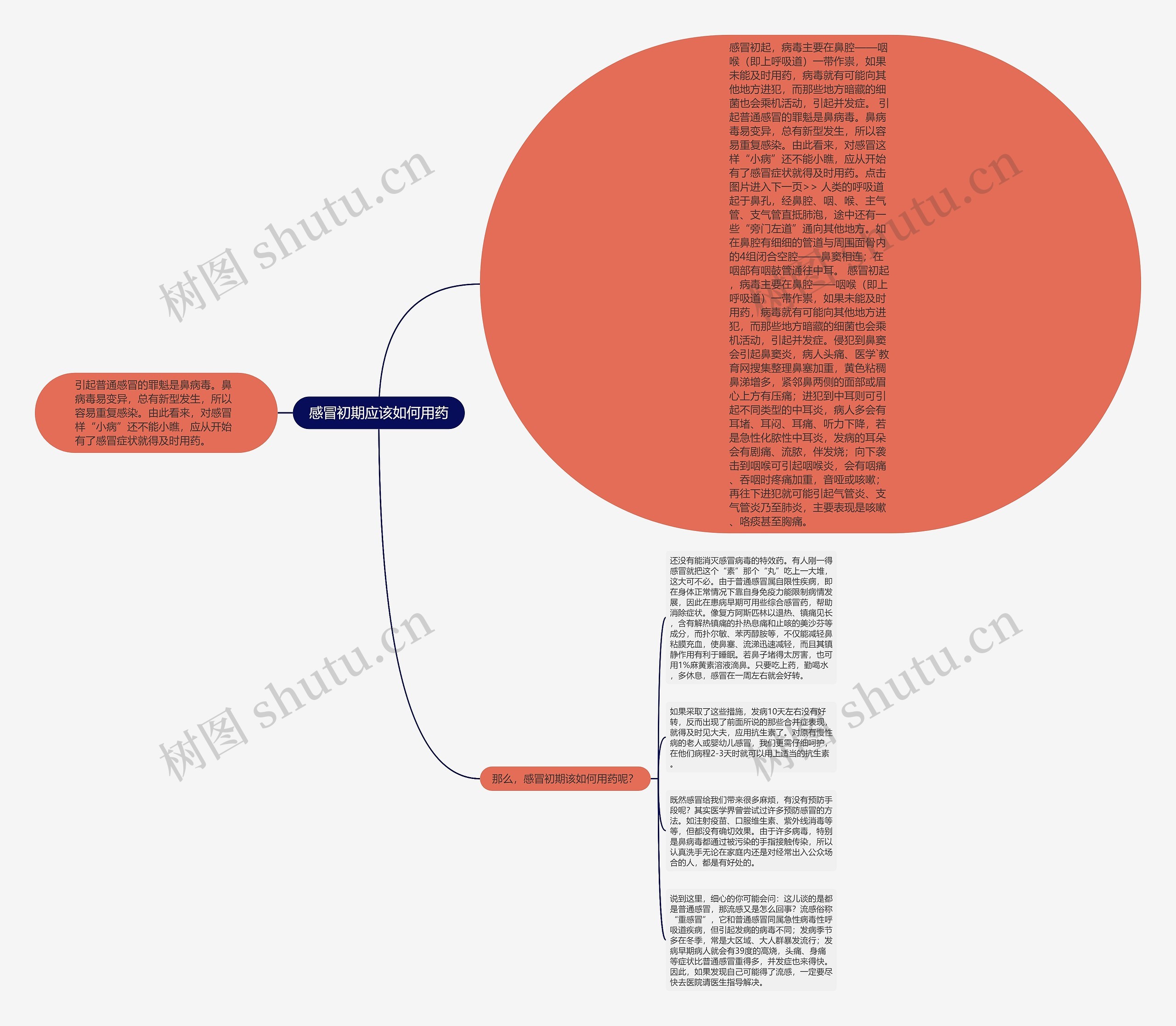 感冒初期应该如何用药思维导图