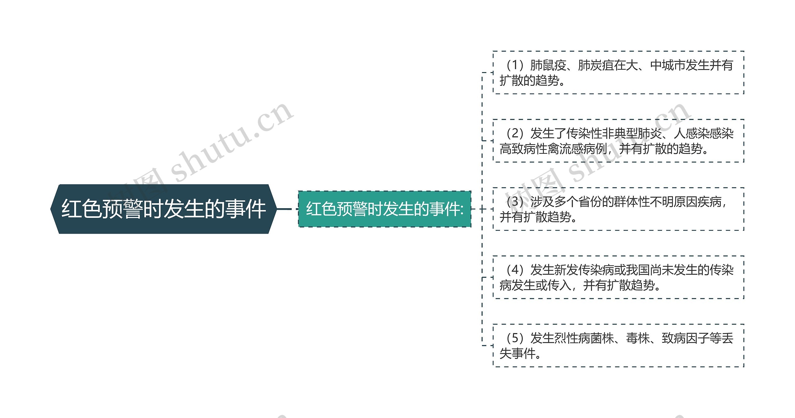 红色预警时发生的事件思维导图