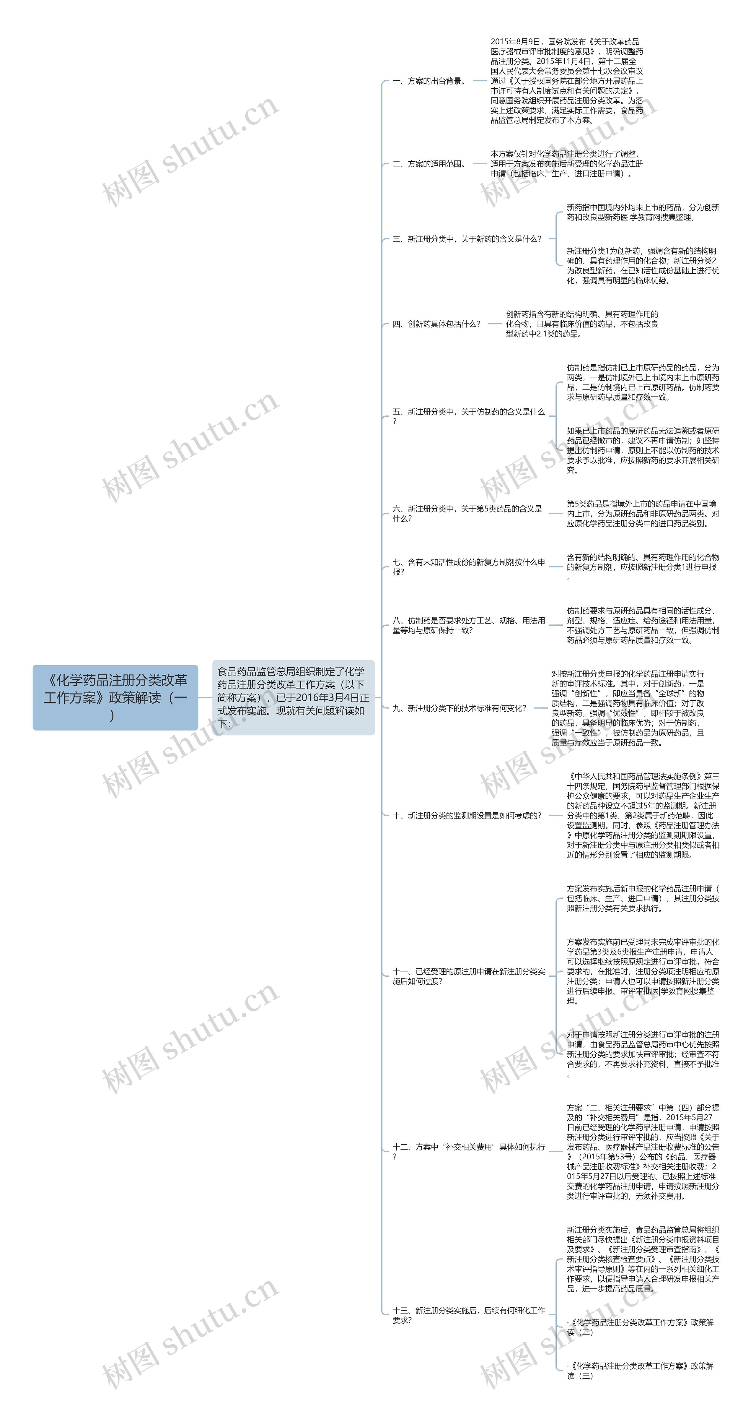 《化学药品注册分类改革工作方案》政策解读(一) 《化学药品注册分类改革工作方案》政策解读(一)