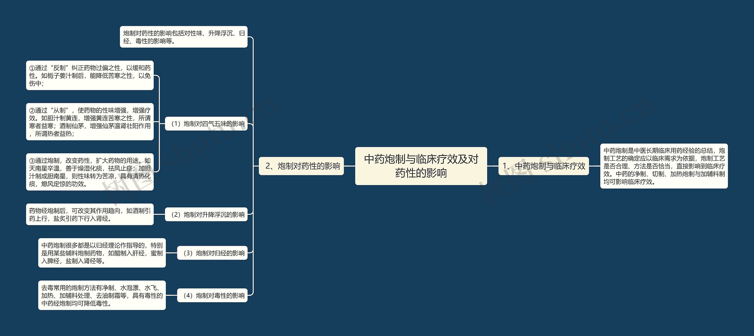 中药炮制与临床疗效及对药性的影响 中药炮制与临床疗效及对药性的影响