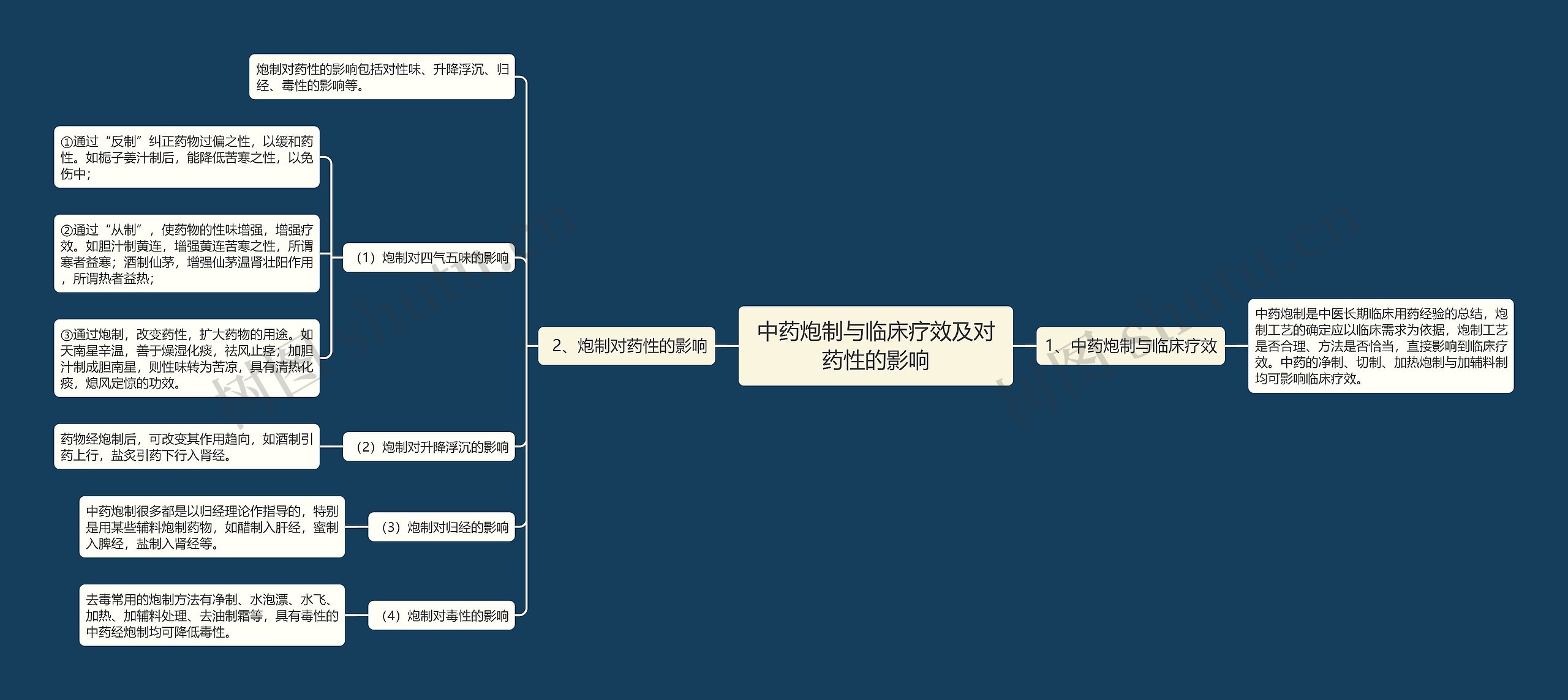 中药炮制与临床疗效及对药性的影响思维导图