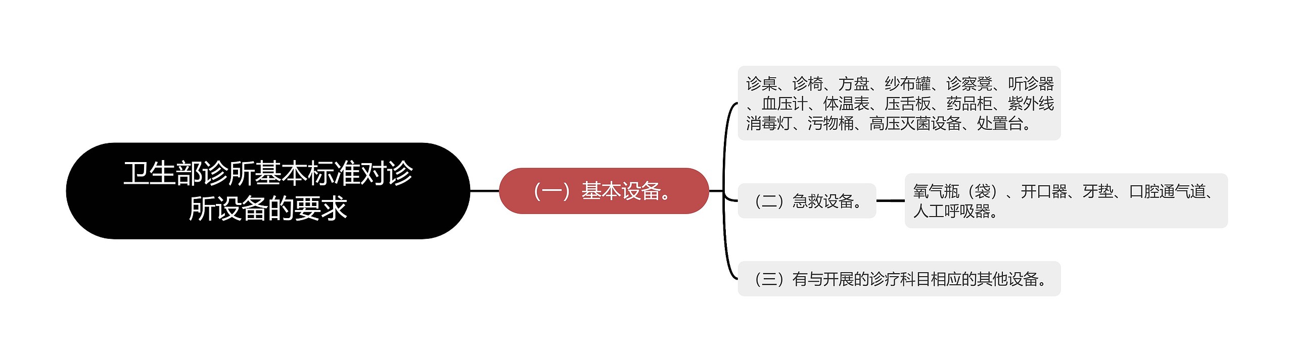 卫生部诊所基本标准对诊所设备的要求思维导图